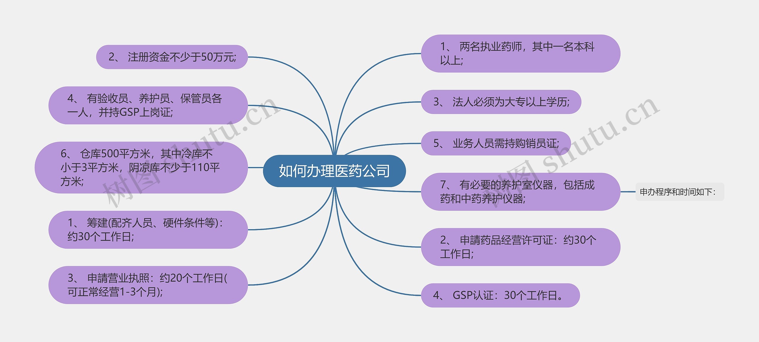 如何办理医药公司思维导图