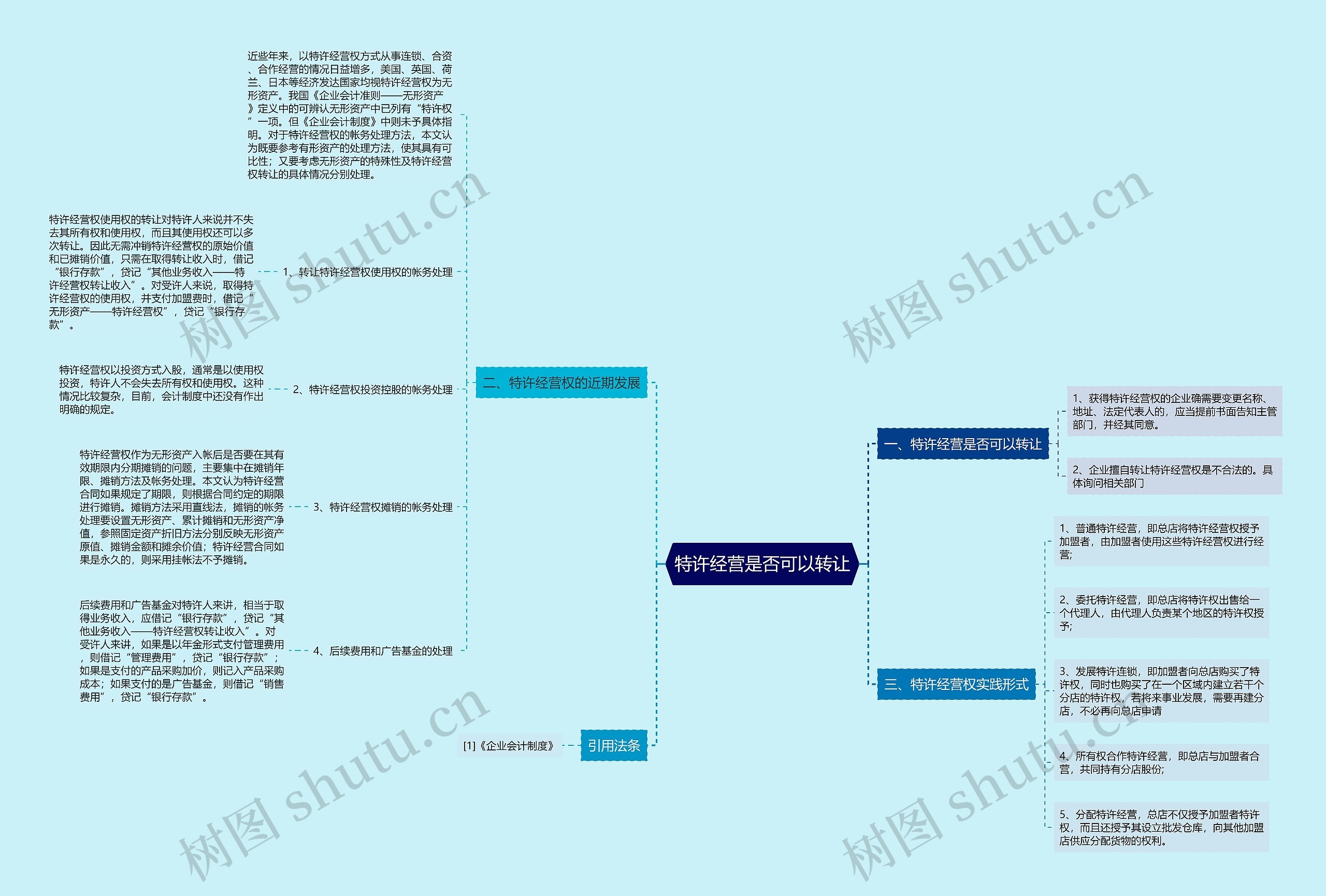 特许经营是否可以转让思维导图