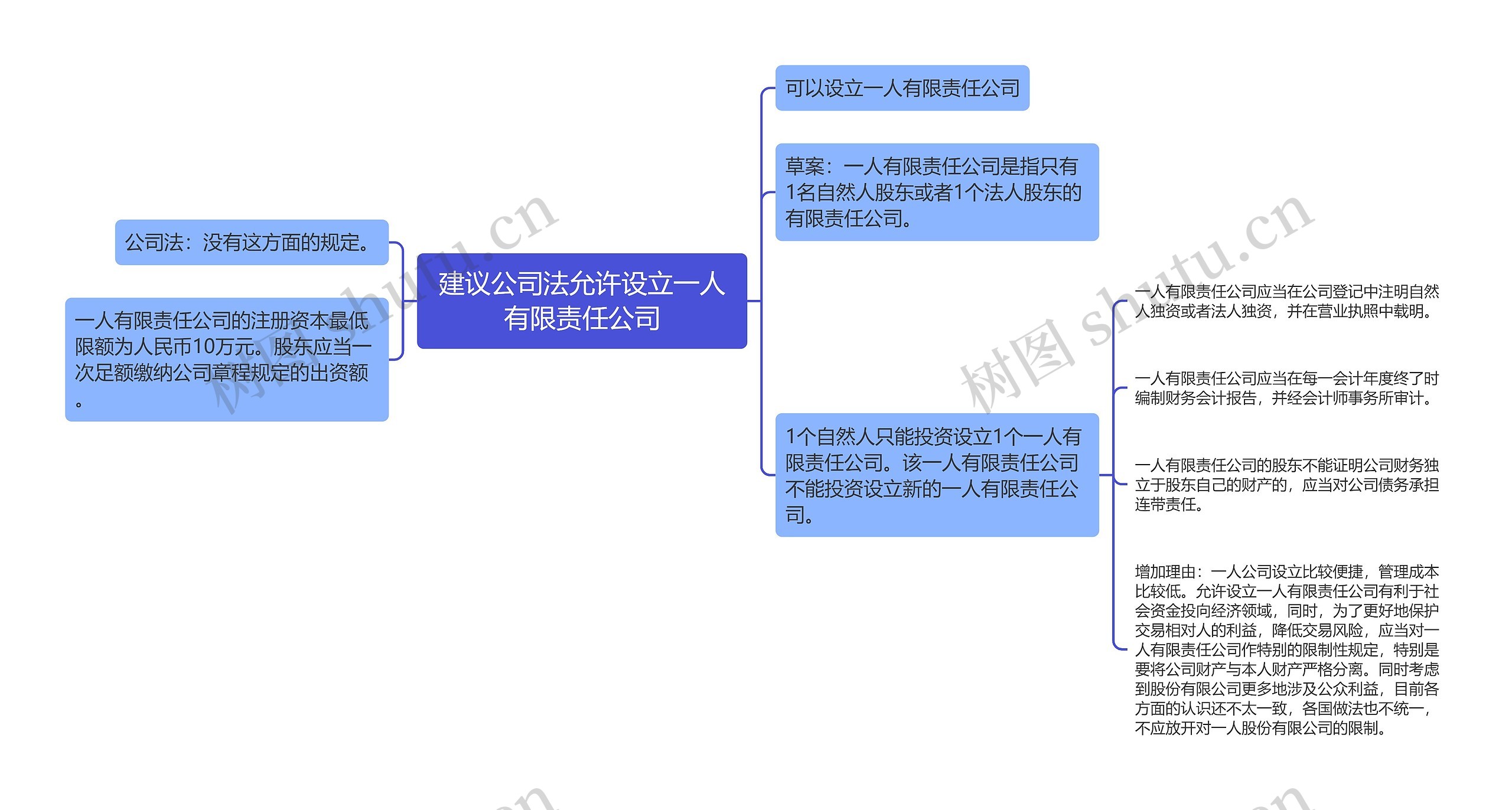 建议公司法允许设立一人有限责任公司思维导图