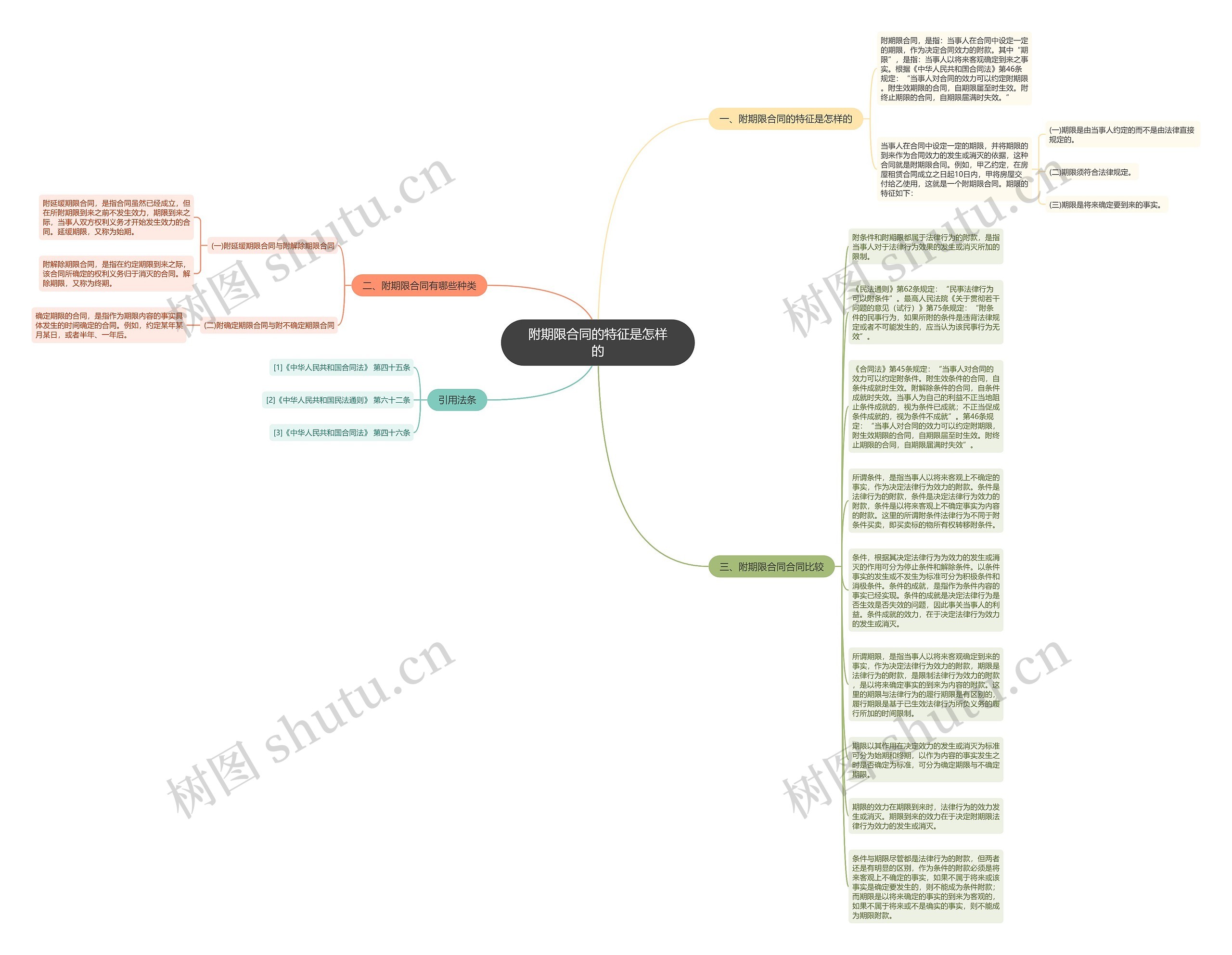 附期限合同的特征是怎样的思维导图