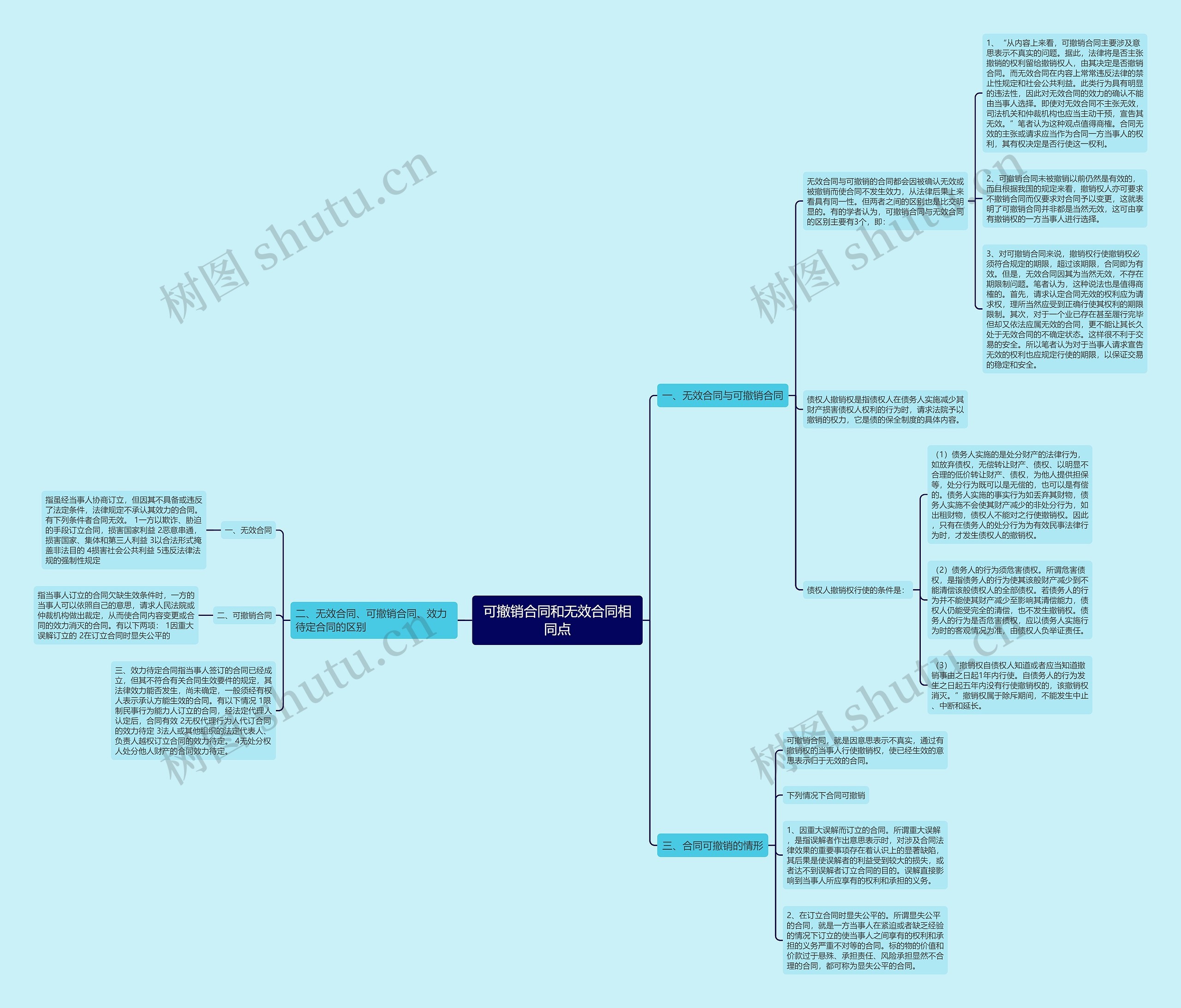 可撤销合同和无效合同相同点思维导图
