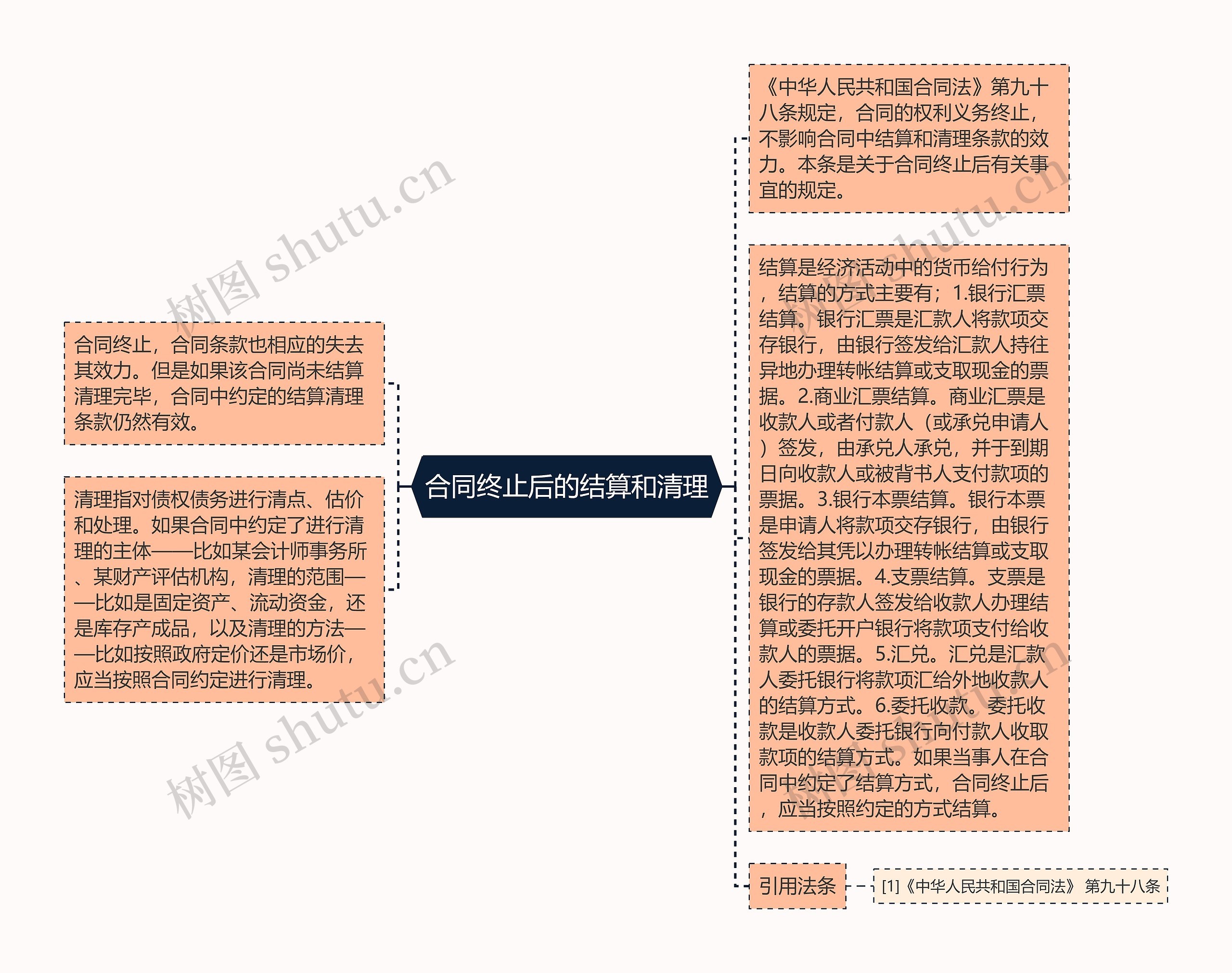 合同终止后的结算和清理思维导图