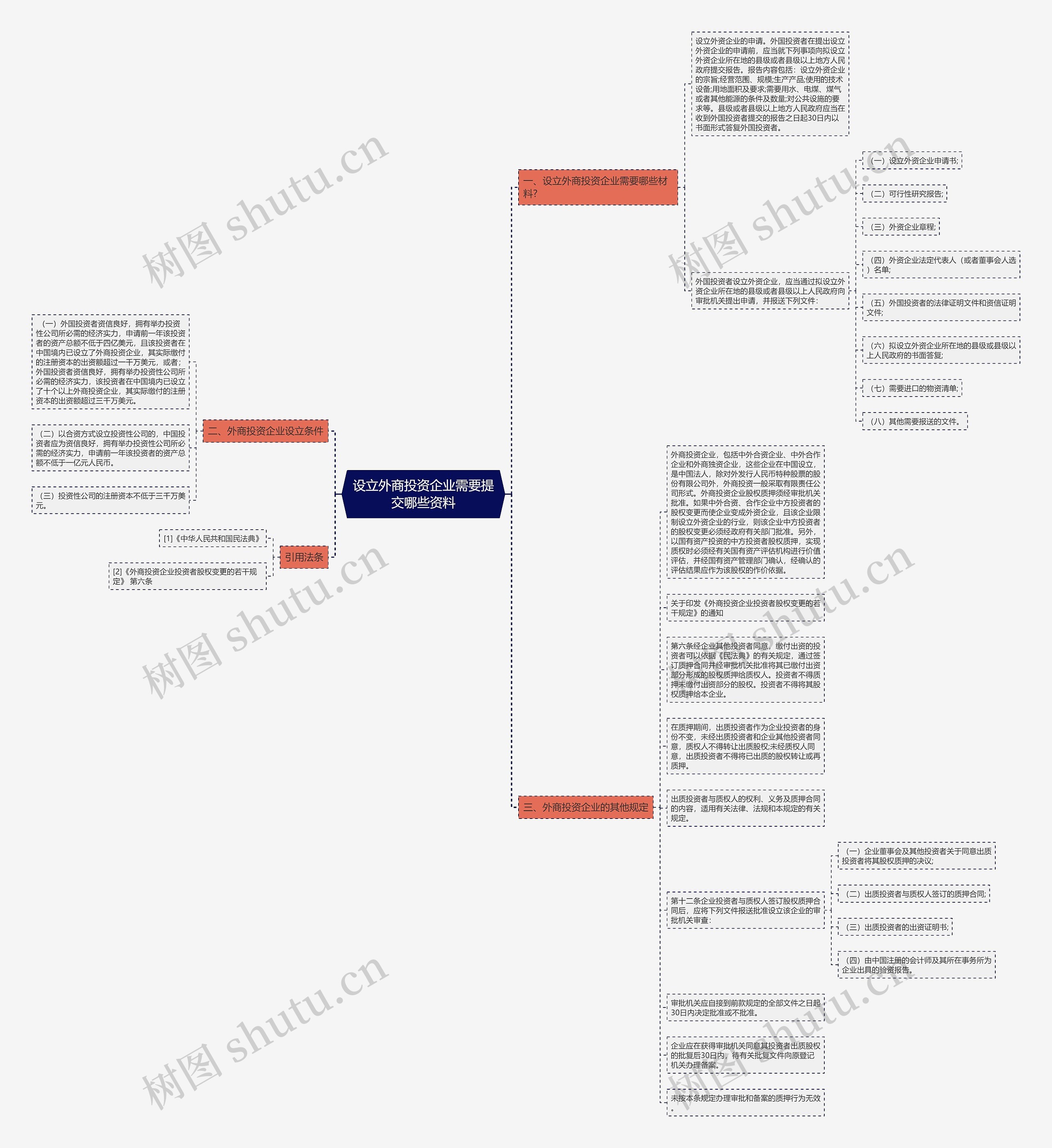 设立外商投资企业需要提交哪些资料思维导图