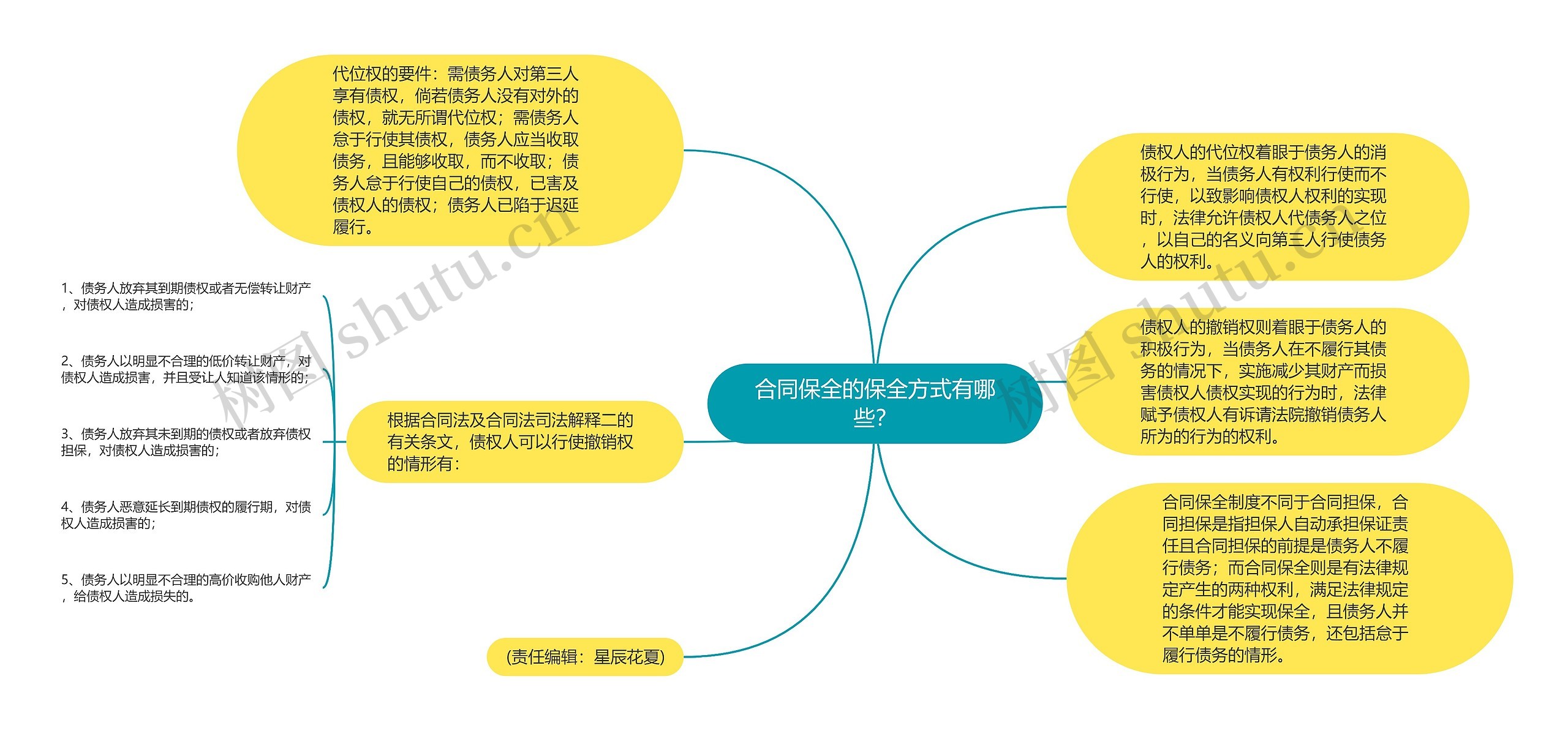 合同保全的保全方式有哪些？