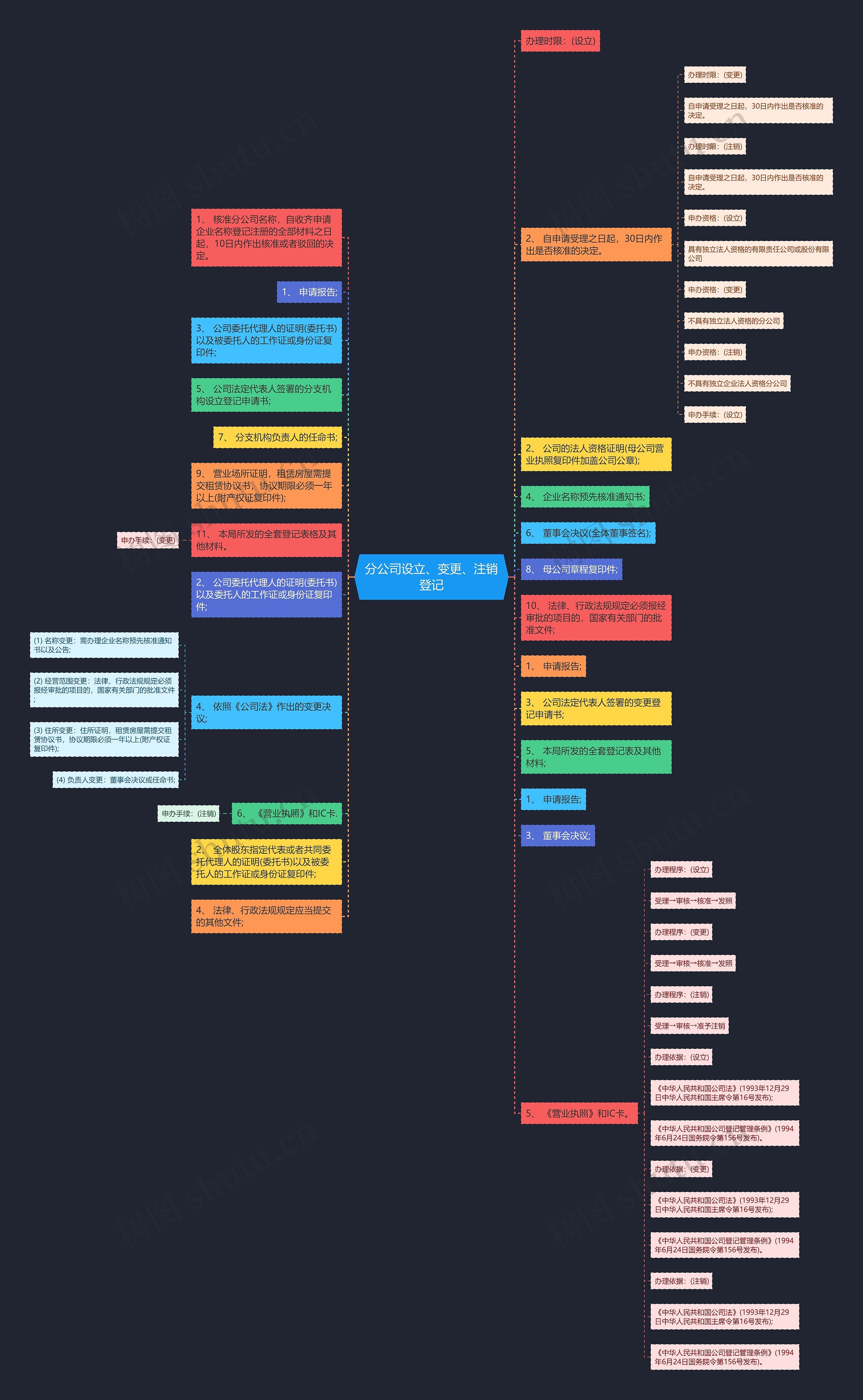 分公司设立、变更、注销登记思维导图
