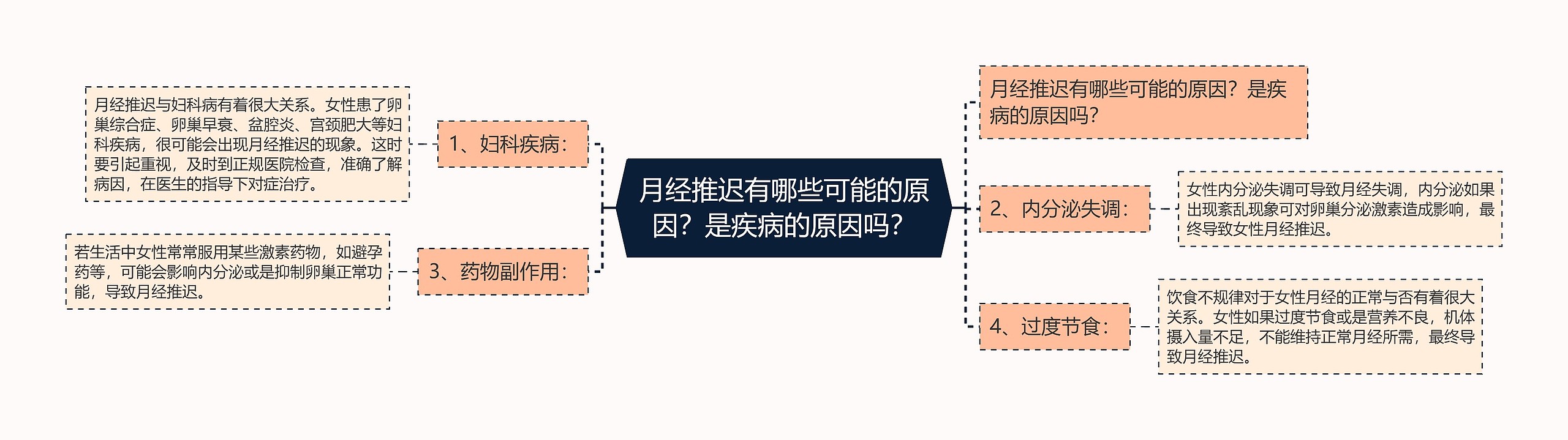 月经推迟有哪些可能的原因？是疾病的原因吗？思维导图