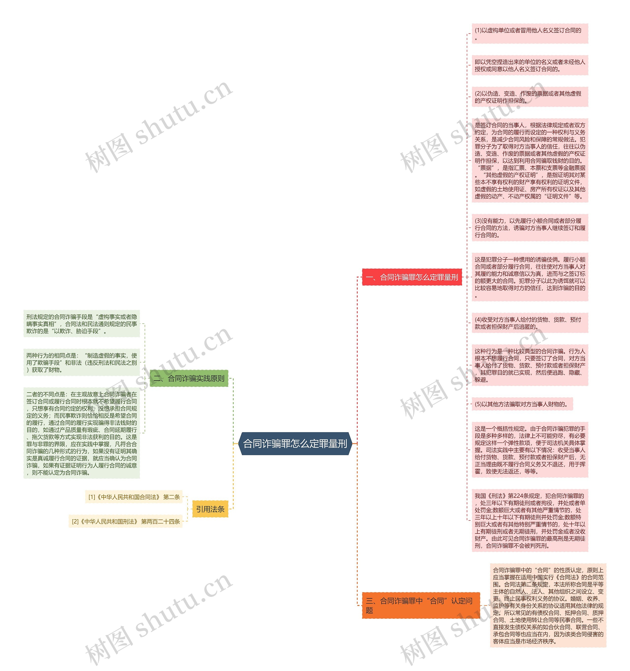 合同诈骗罪怎么定罪量刑思维导图