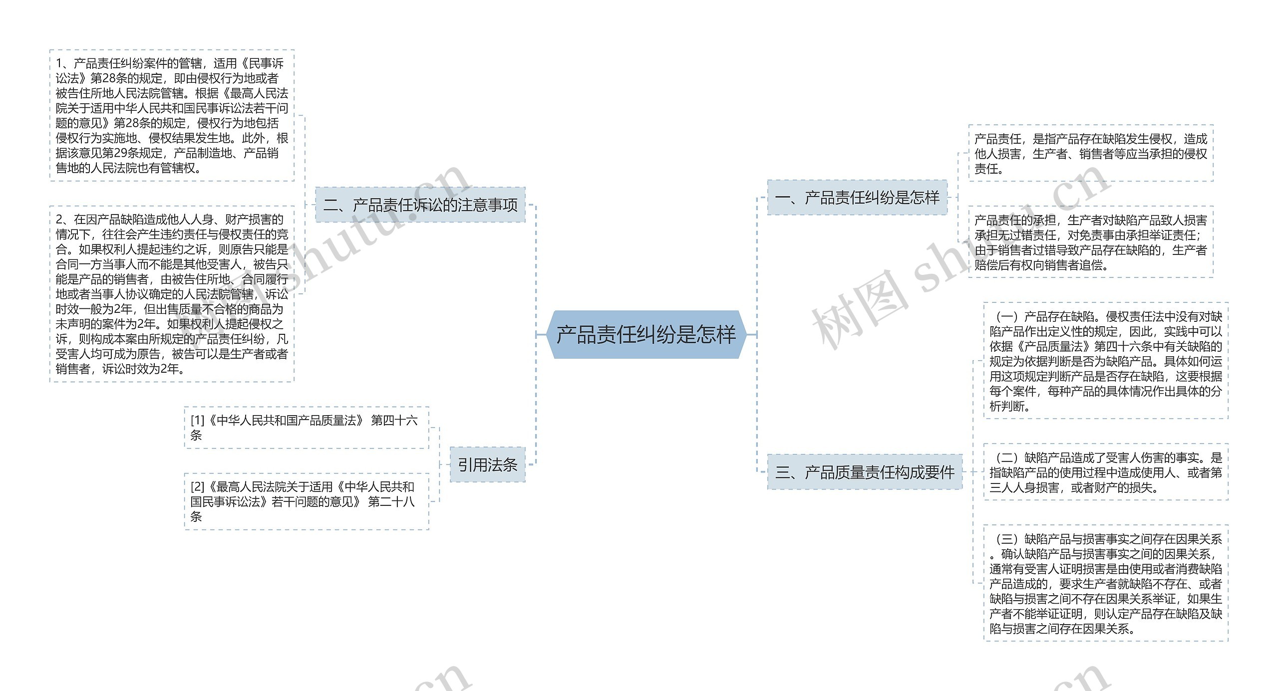 产品责任纠纷是怎样思维导图