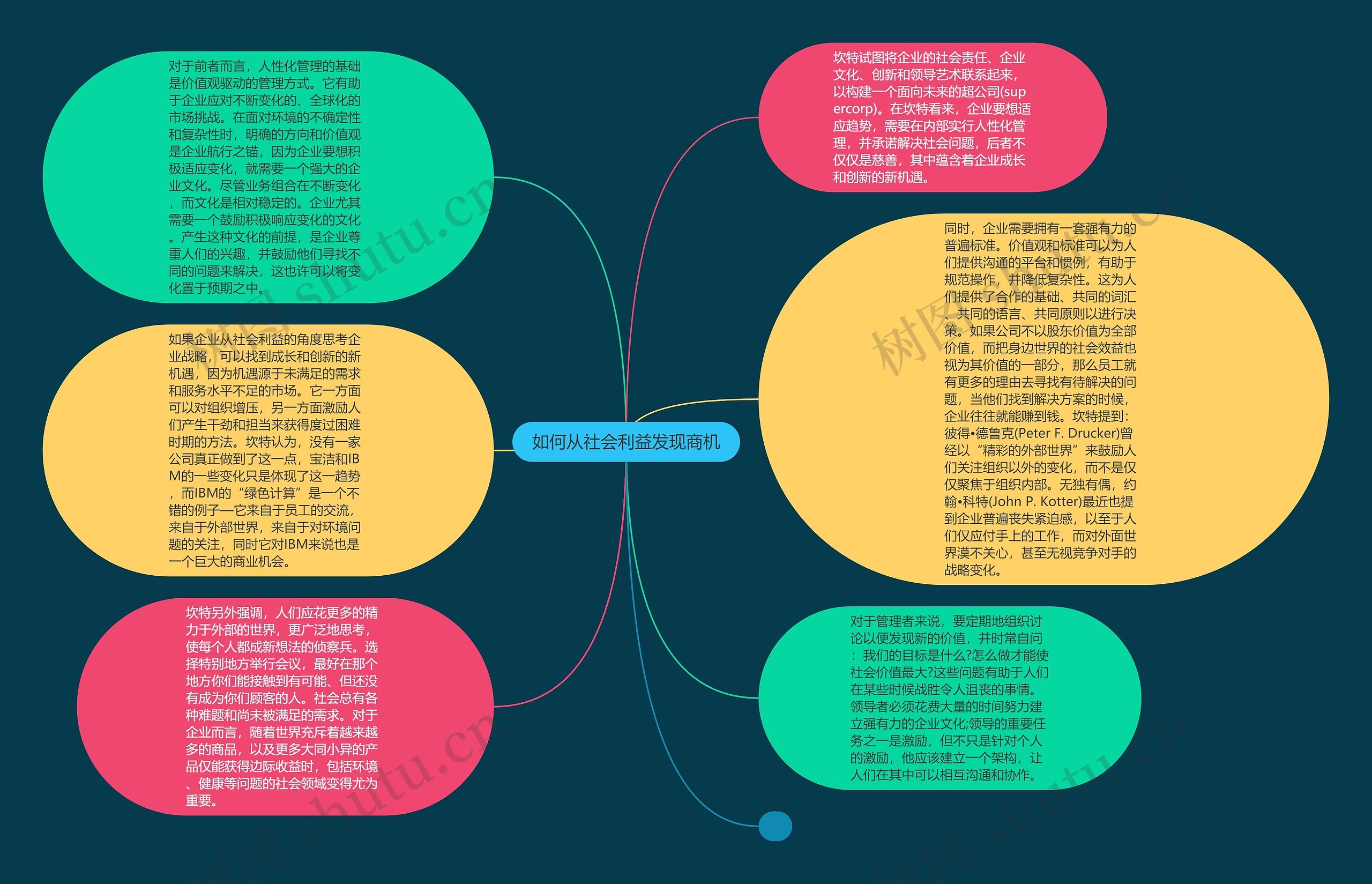 如何从社会利益发现商机思维导图