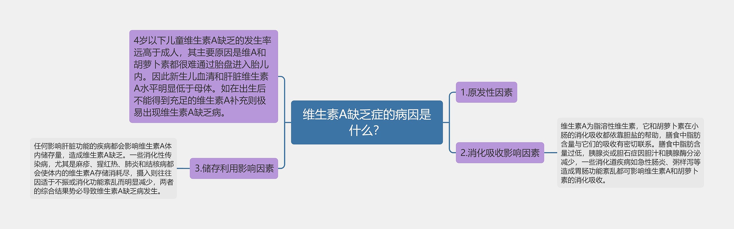 维生素A缺乏症的病因是什么？思维导图