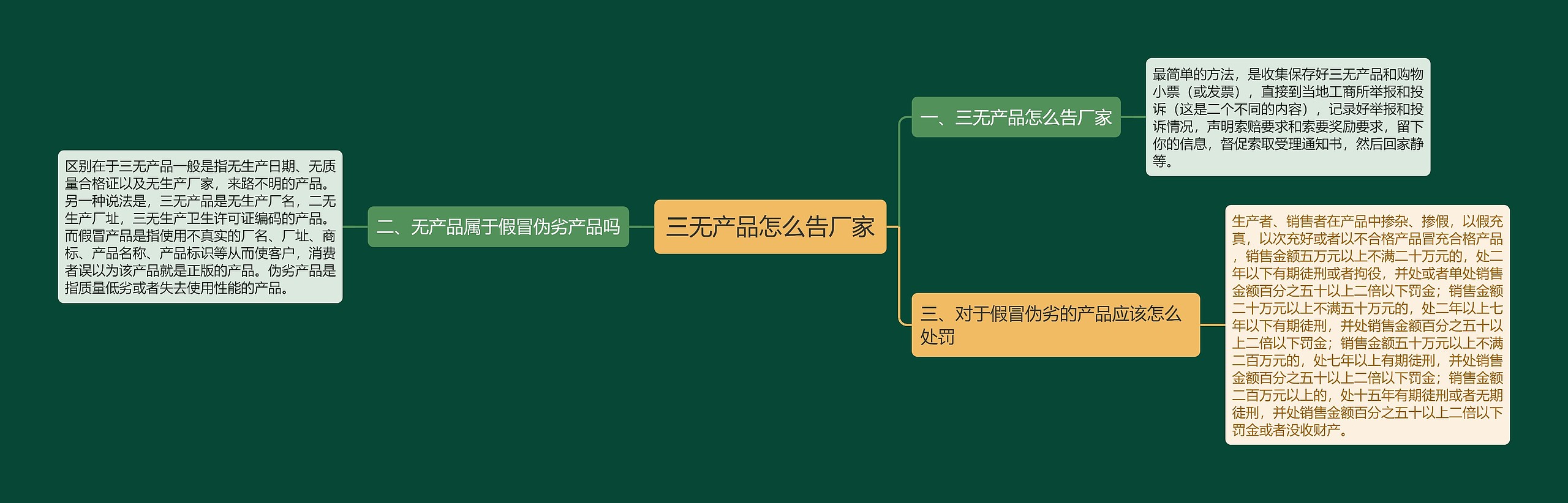 三无产品怎么告厂家思维导图