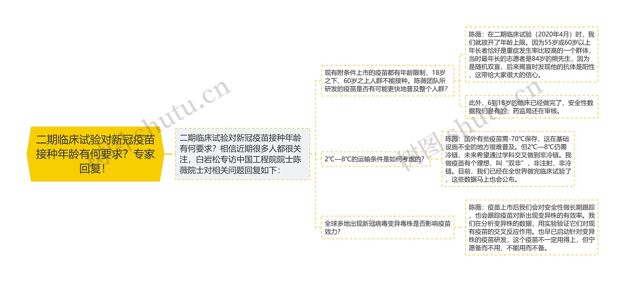 二期临床试验对新冠疫苗接种年龄有何要求？专家回复！思维导图