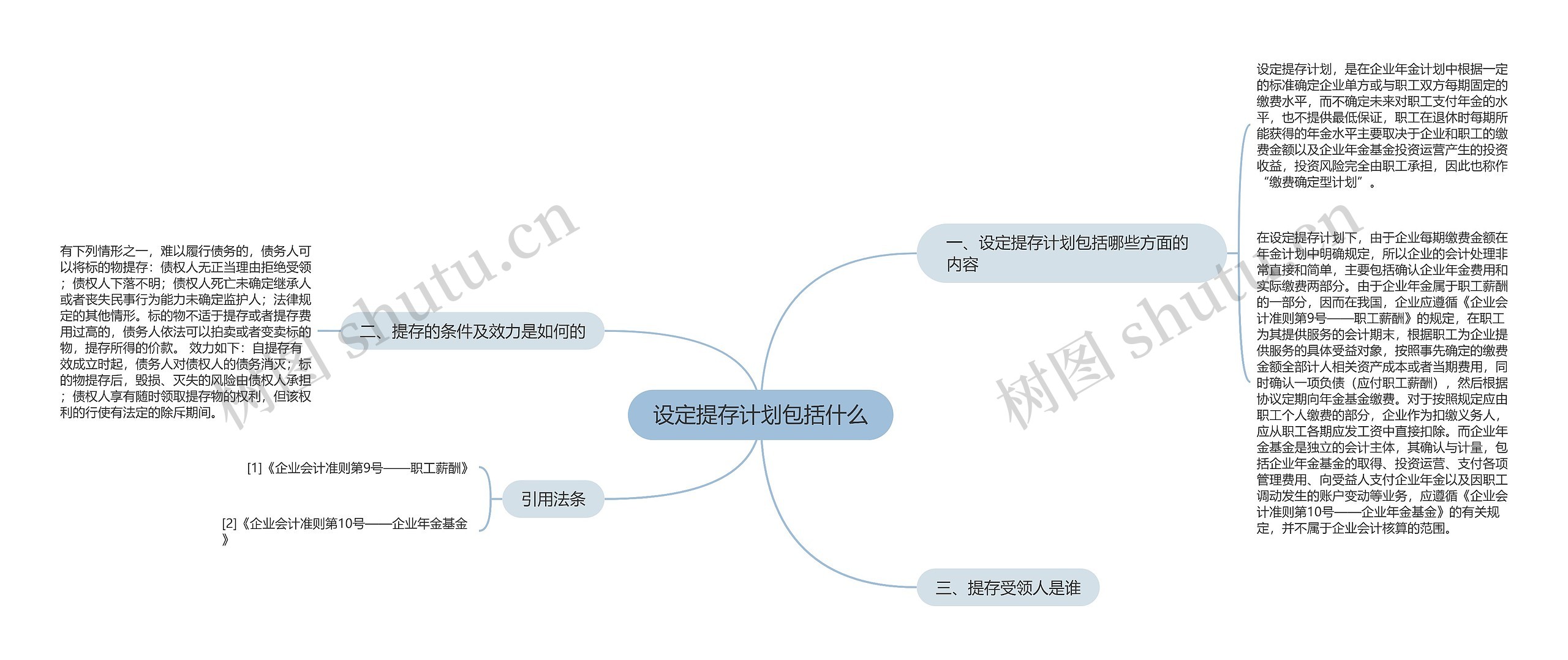 设定提存计划包括什么思维导图