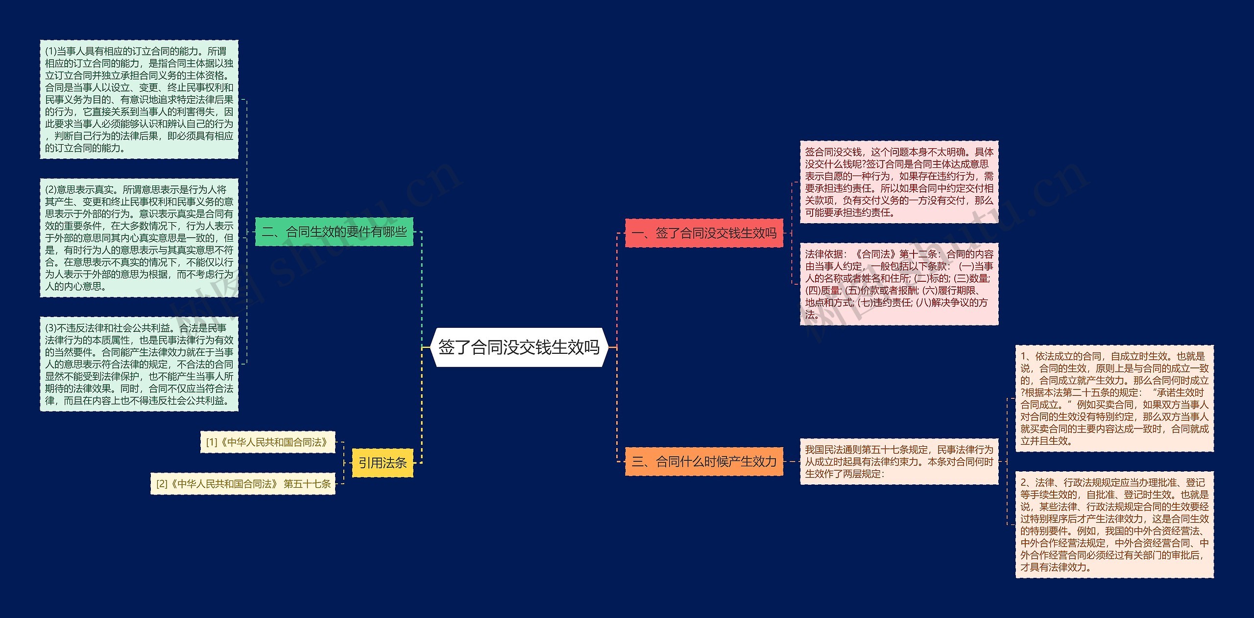 签了合同没交钱生效吗思维导图