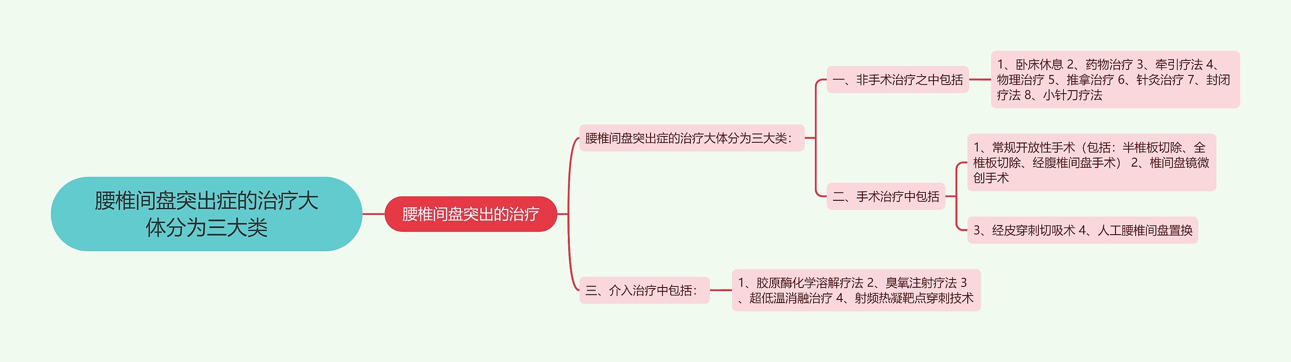 腰椎间盘突出症的治疗大体分为三大类思维导图