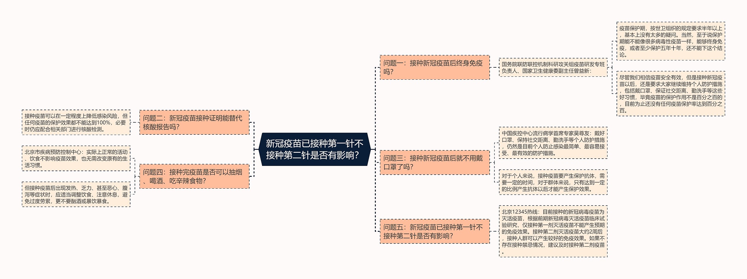 新冠疫苗已接种第一针不接种第二针是否有影响？思维导图