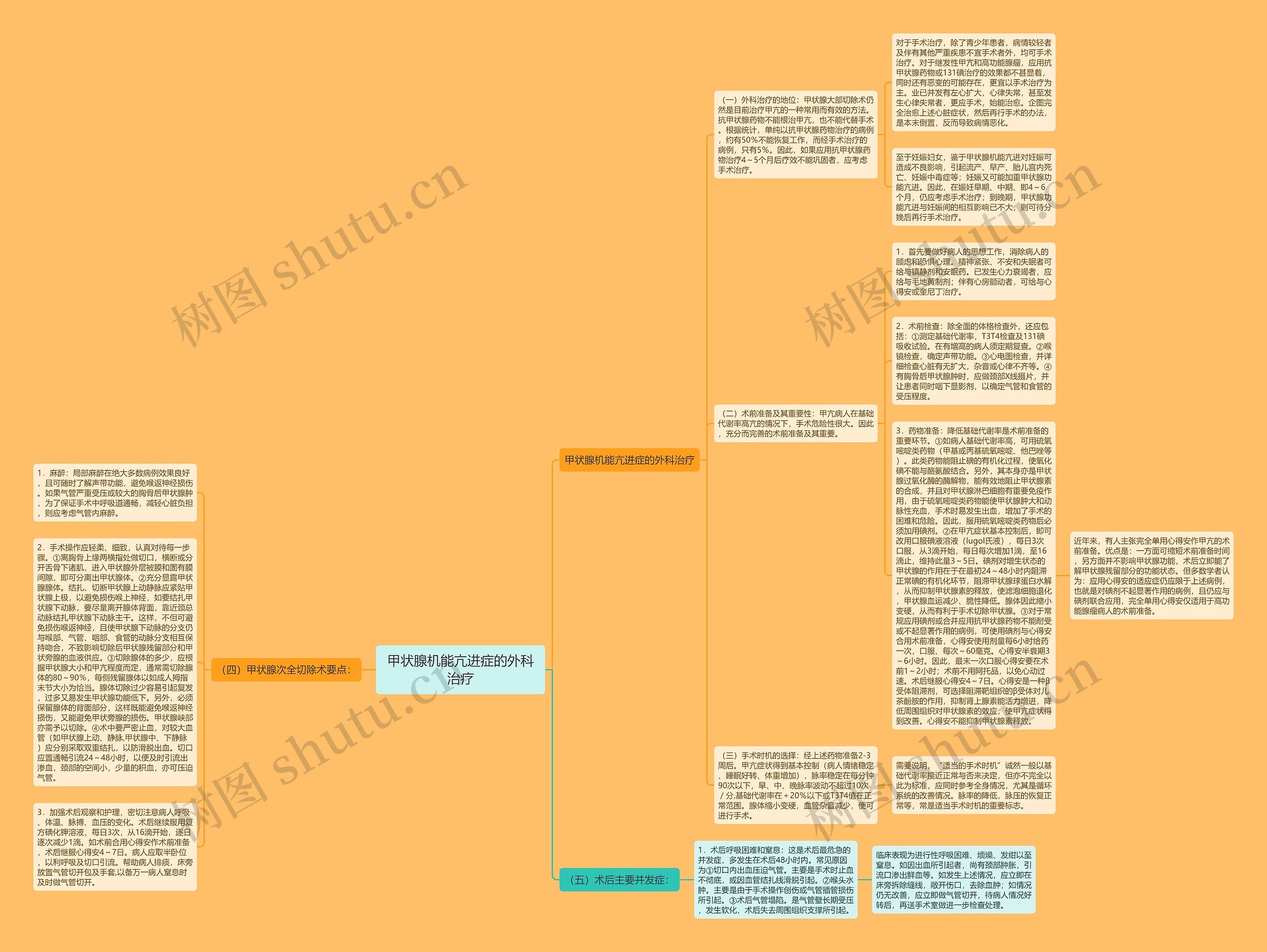 甲状腺机能亢进症的外科治疗思维导图高清图 甲状腺机能亢进症的外科治疗思维导图