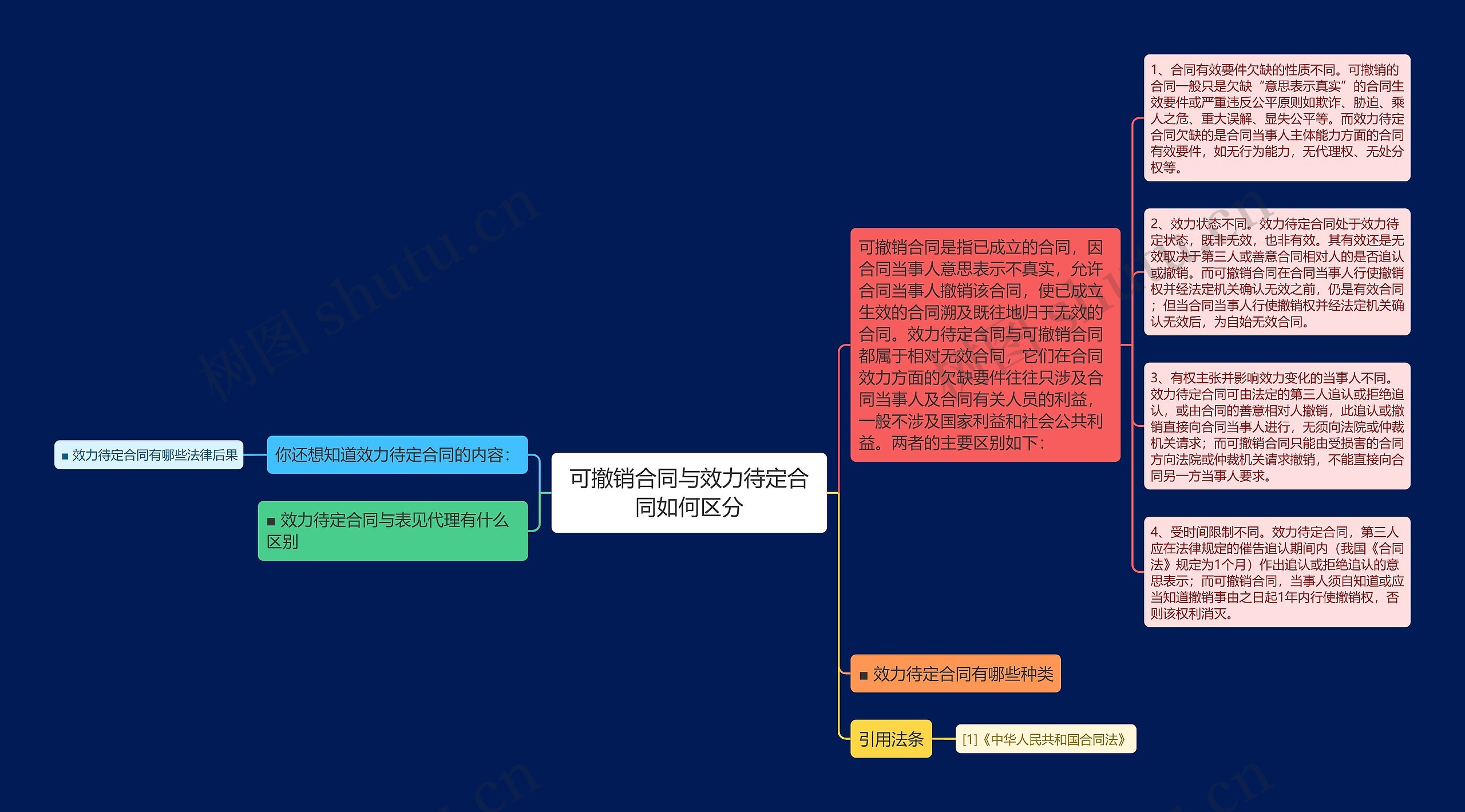 可撤销合同与效力待定合同如何区分