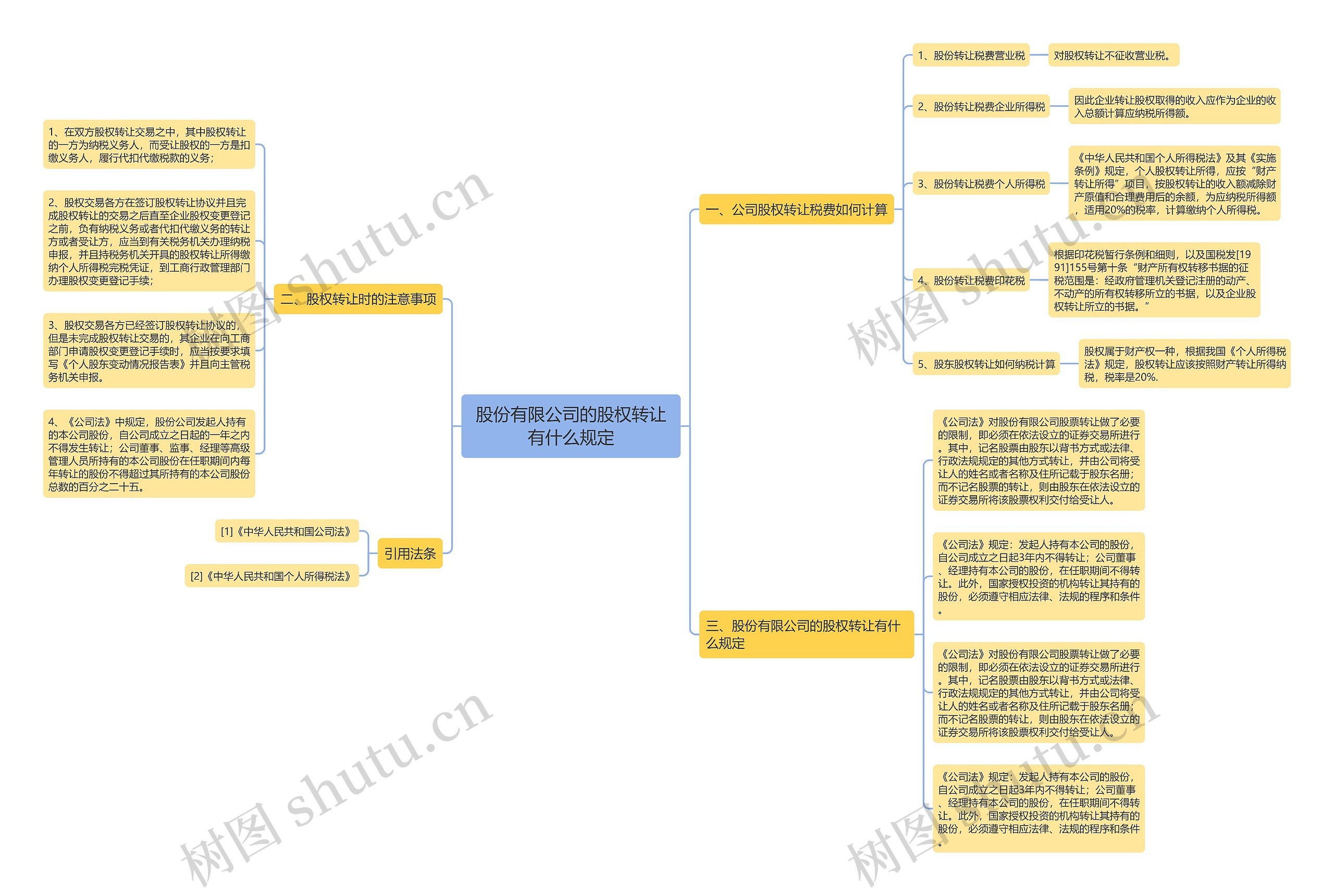 股份有限公司的股权转让有什么规定思维导图