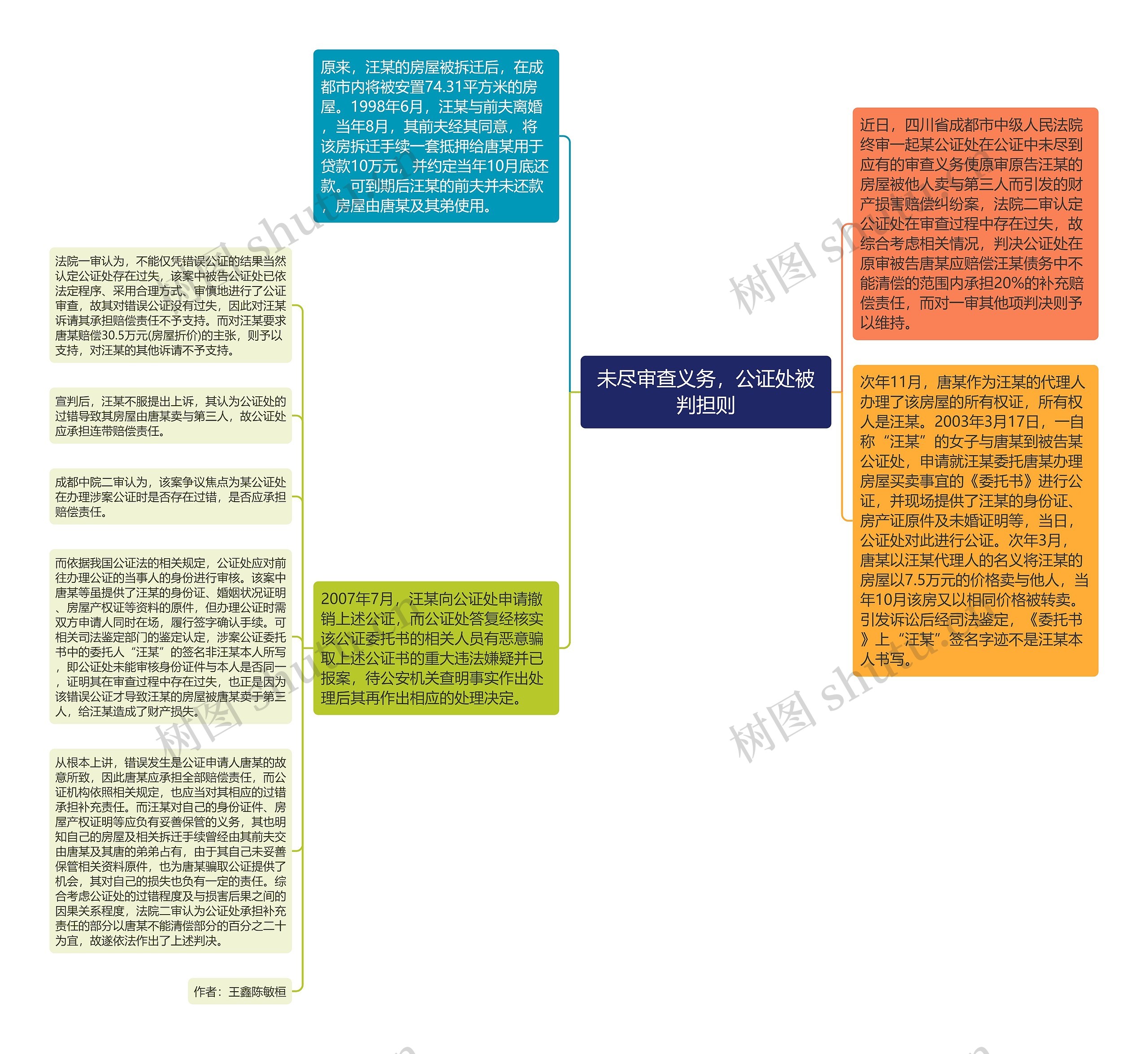 未尽审查义务，公证处被判担则思维导图