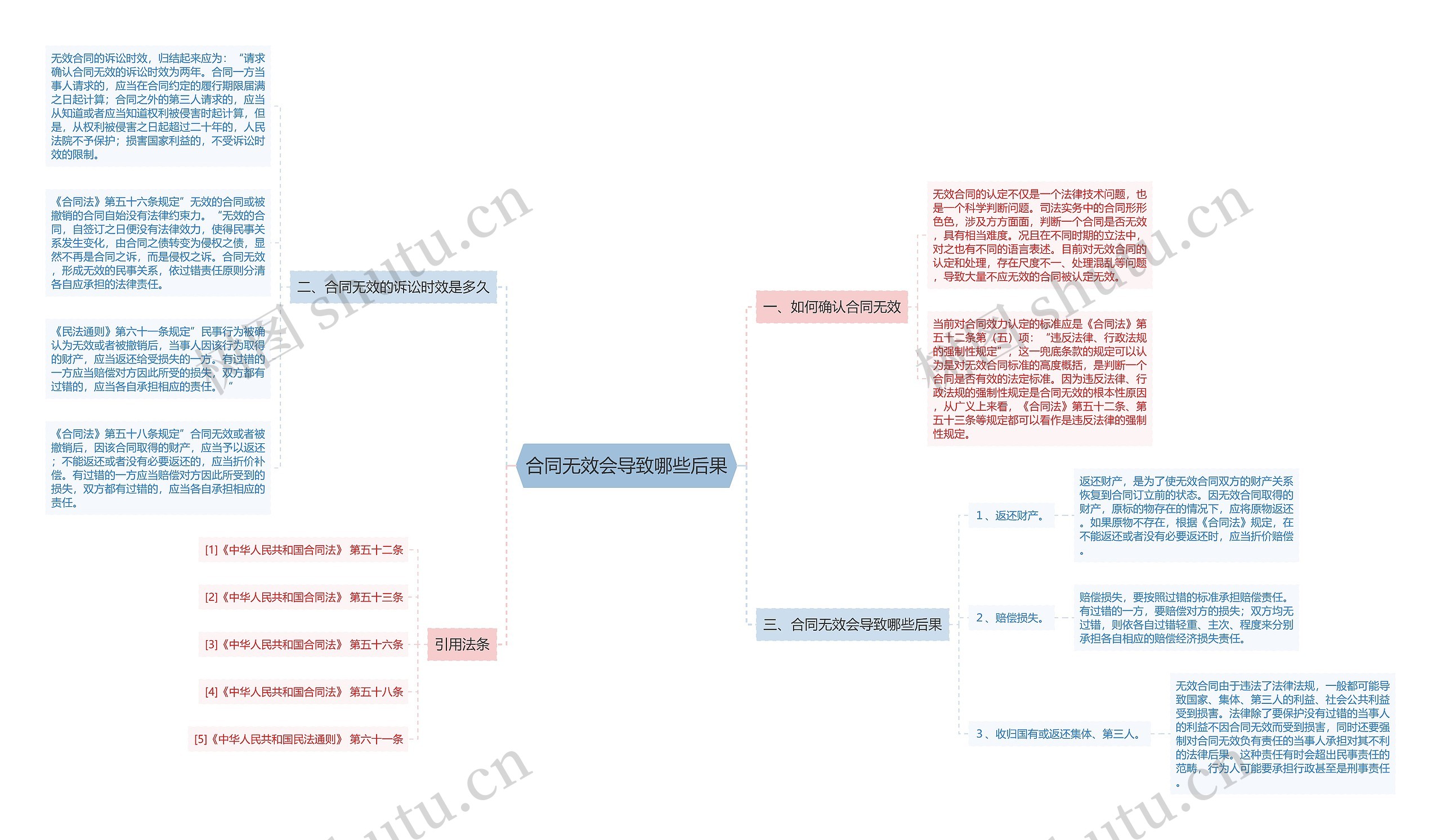 合同无效会导致哪些后果 合同无效会导致哪些后果