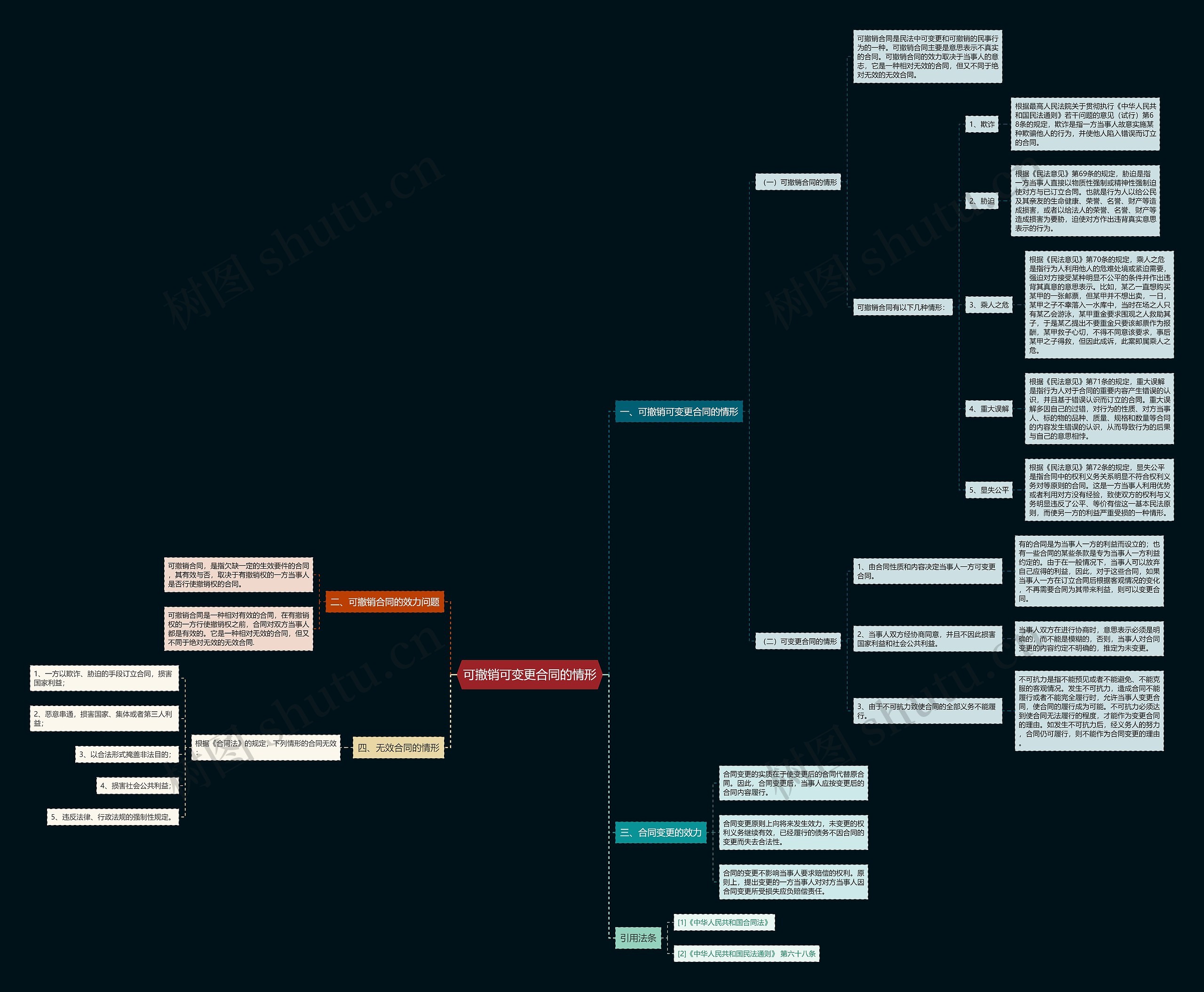 可撤销可变更合同的情形思维导图