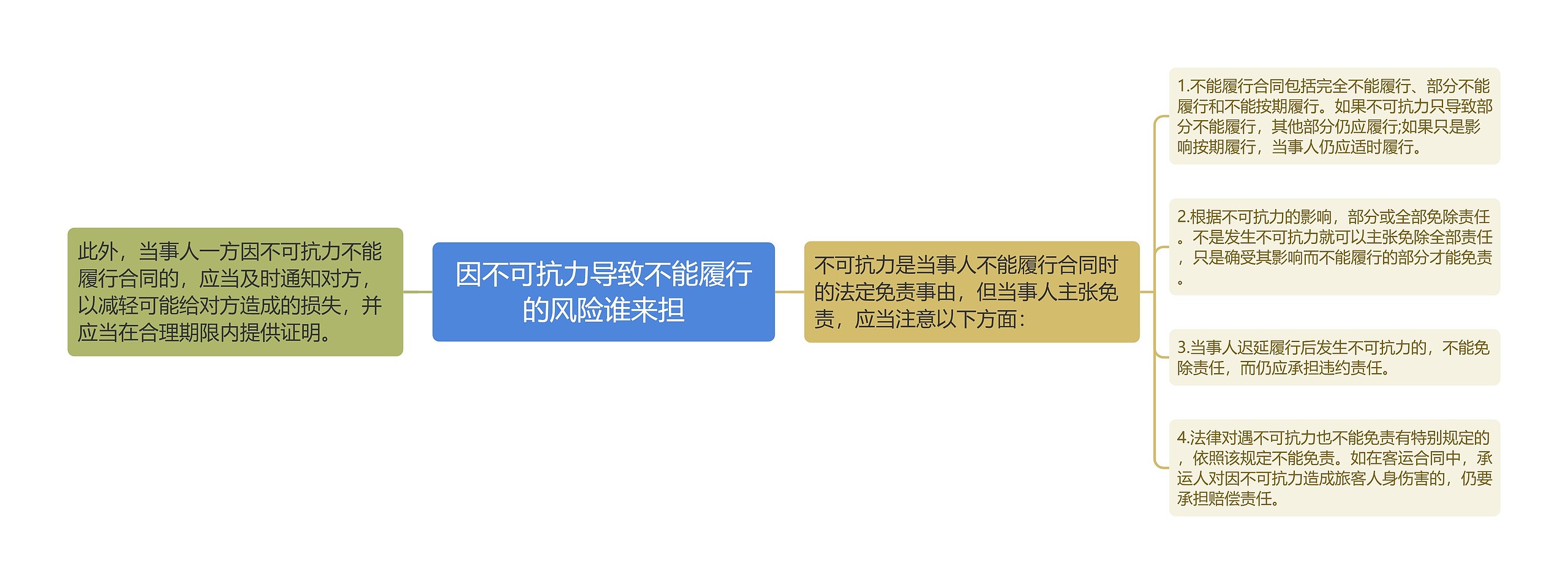 因不可抗力导致不能履行的风险谁来担思维导图