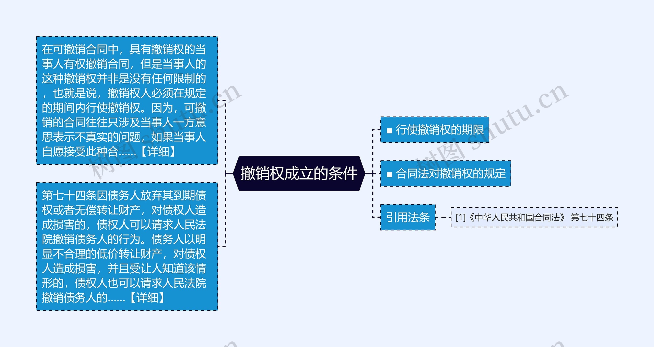 撤销权成立的条件思维导图