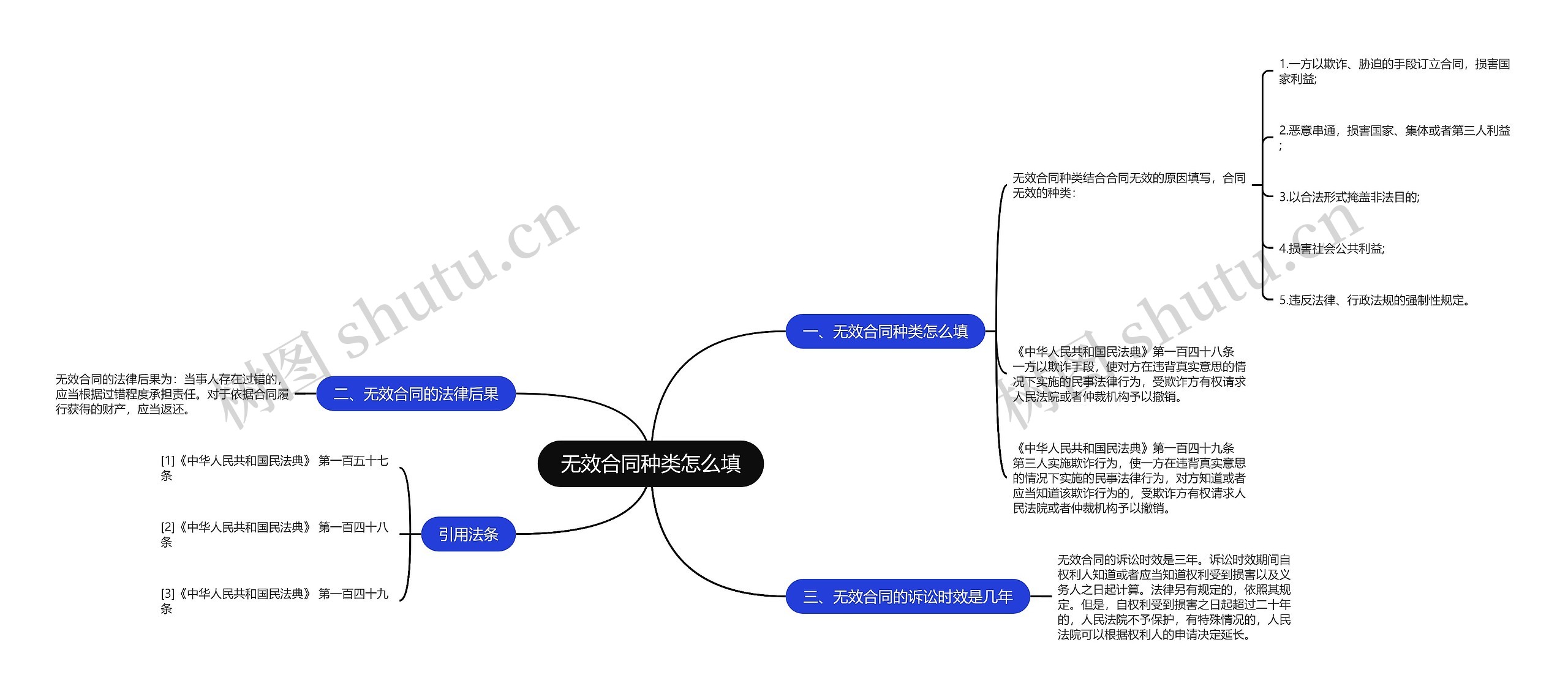 无效合同种类怎么填