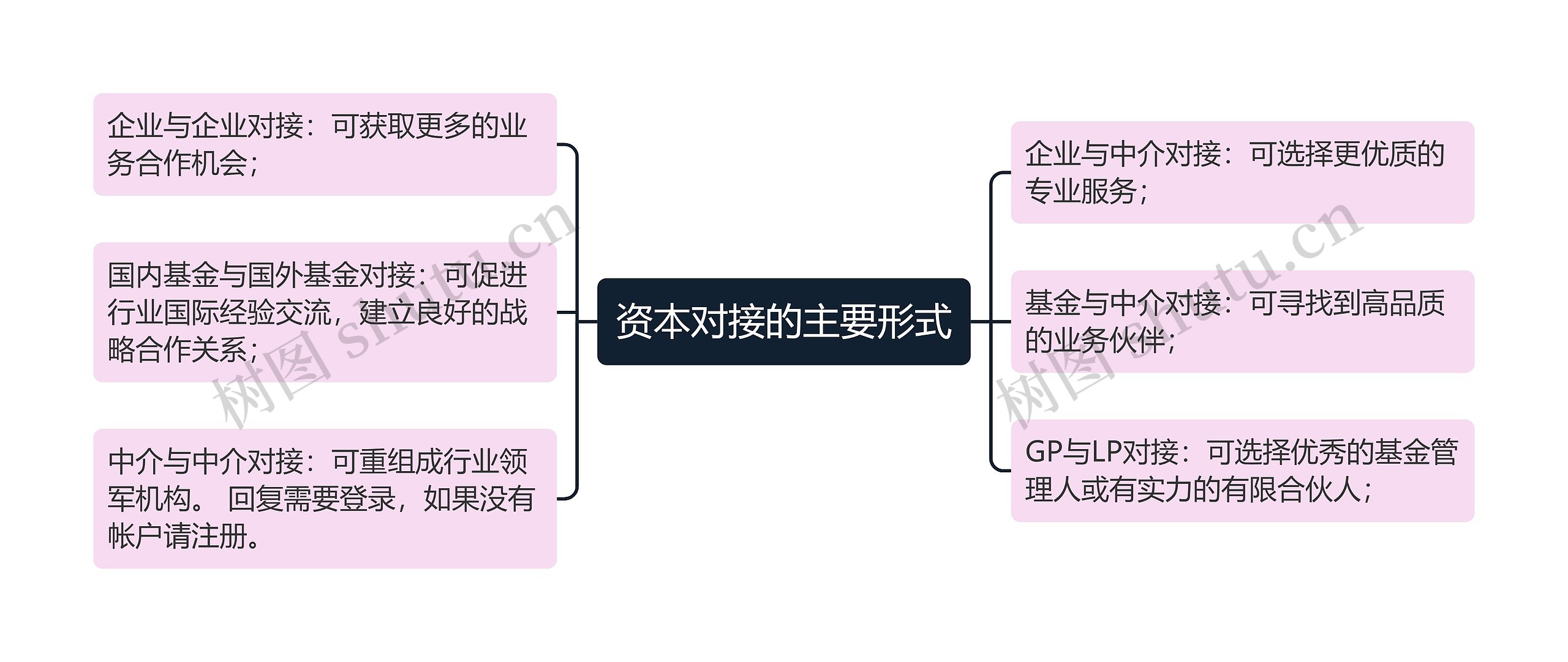 资本对接的主要形式思维导图