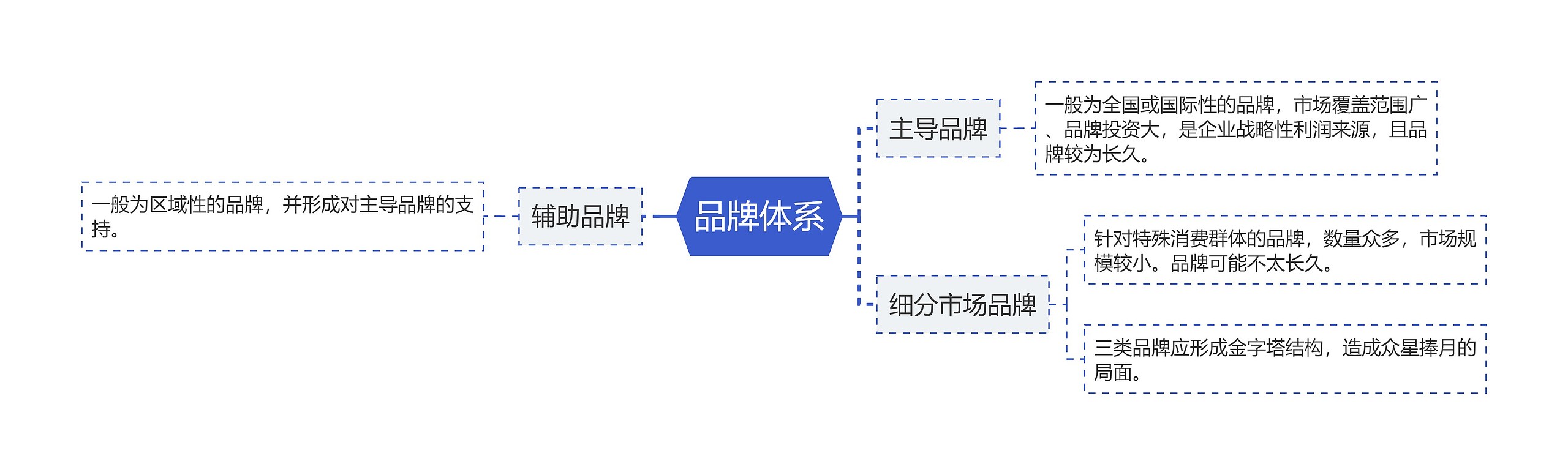 品牌体系思维导图