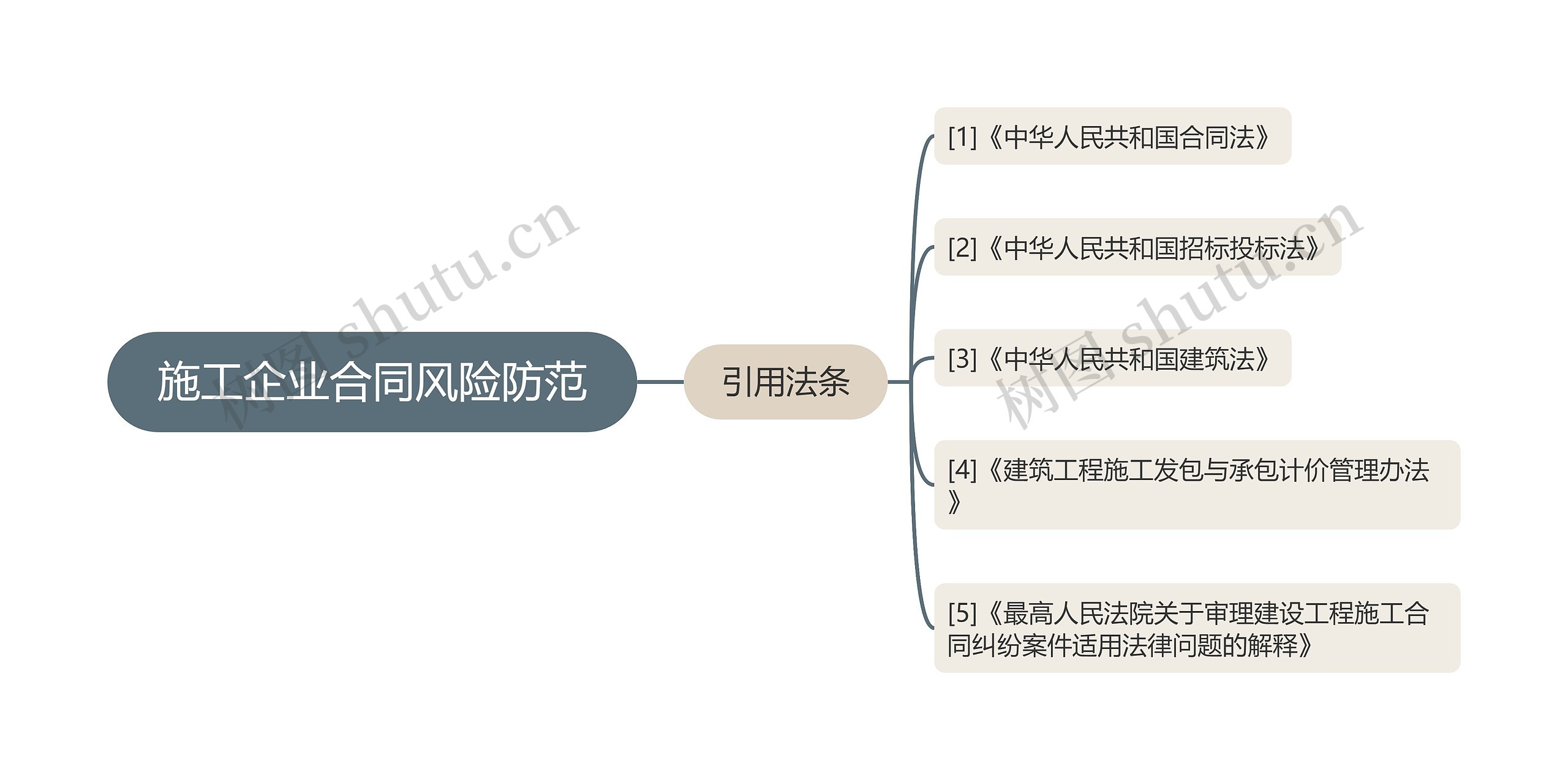 施工企业合同风险防范思维导图