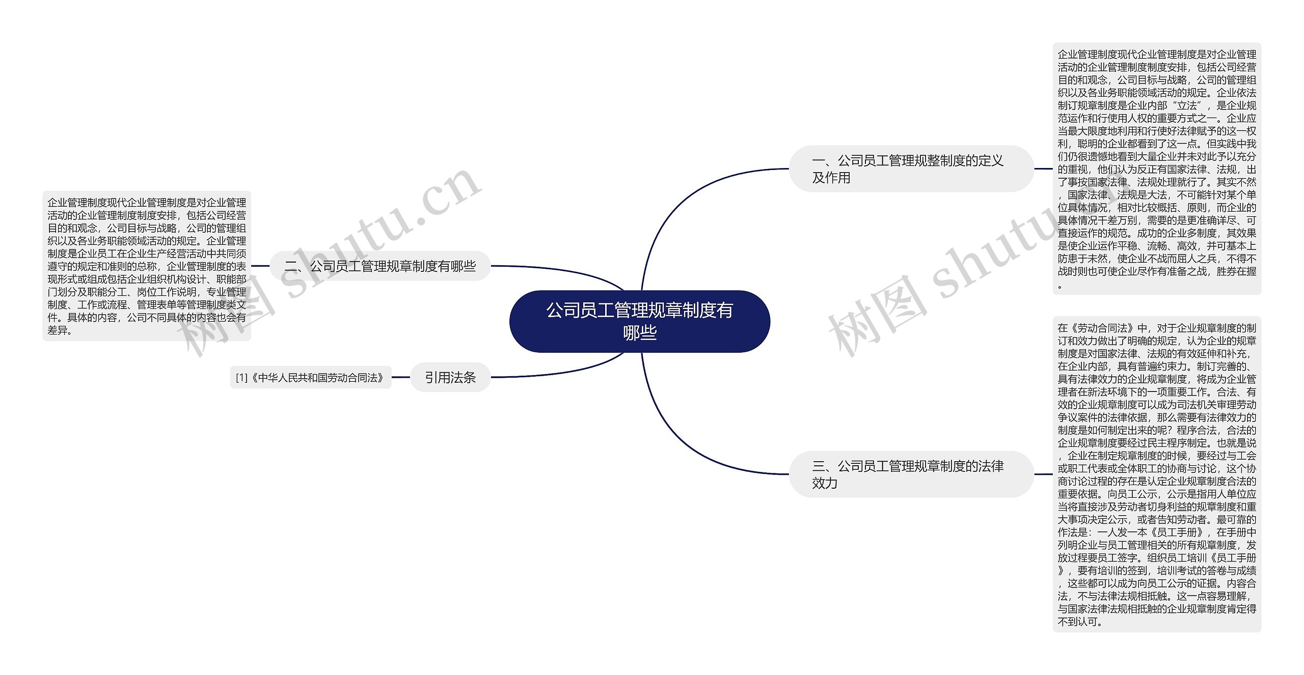 公司员工管理规章制度有哪些思维导图