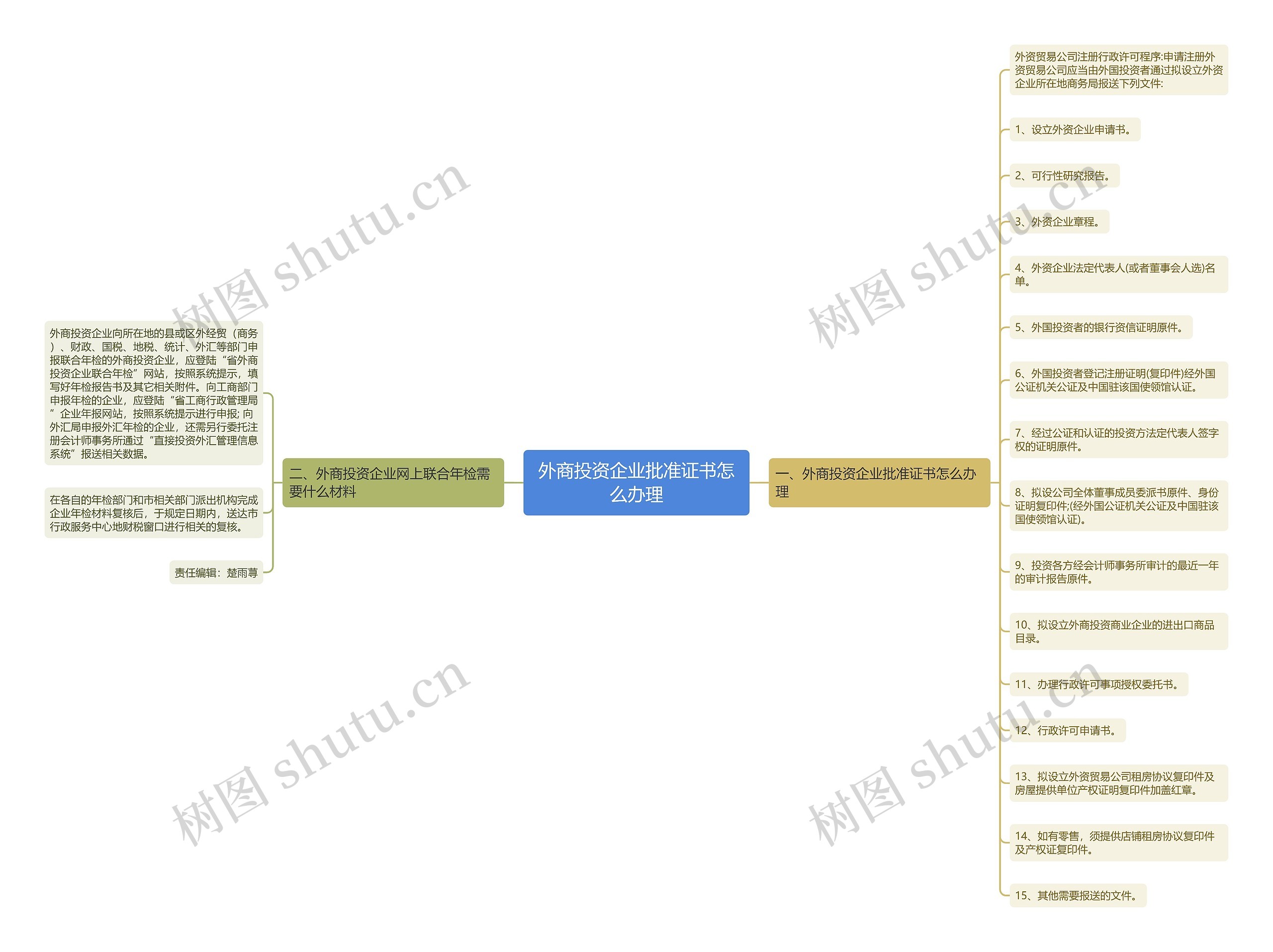 外商投资企业批准证书怎么办理思维导图