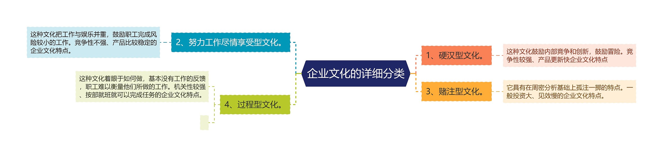 企业文化的详细分类思维导图