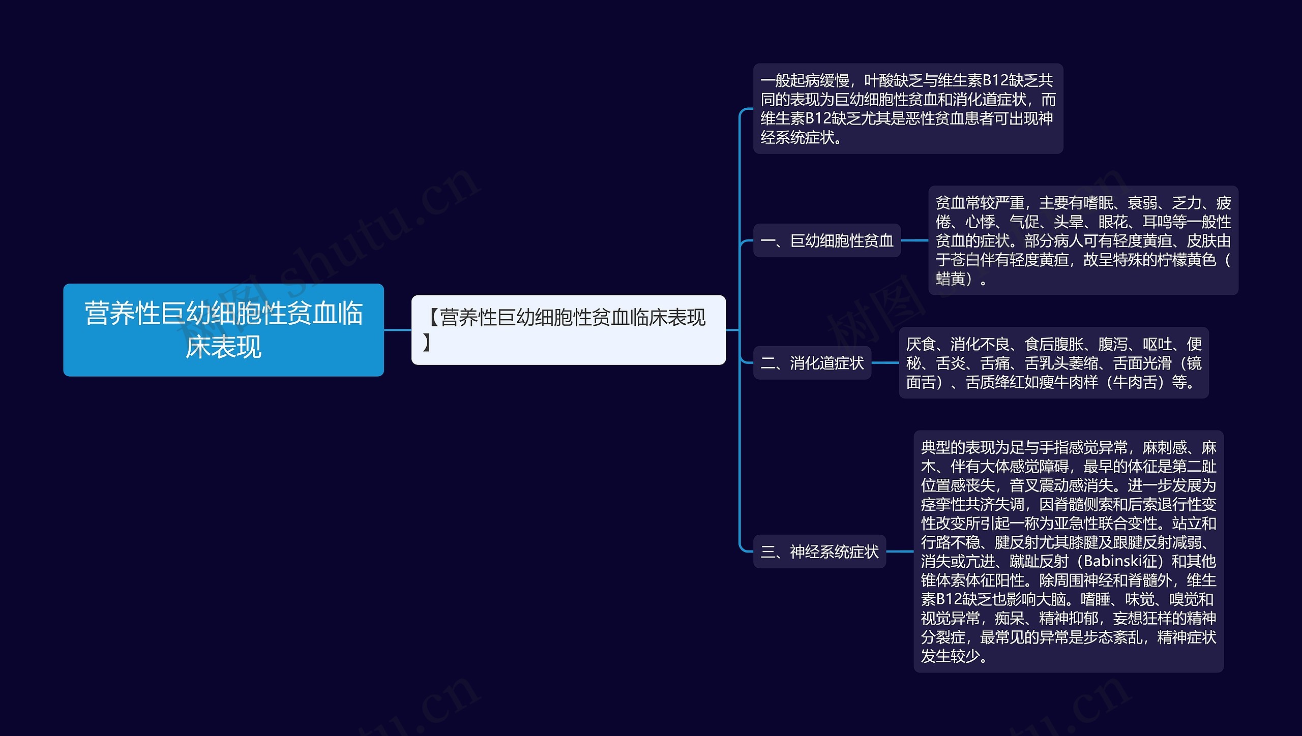 营养性巨幼细胞性贫血临床表现思维导图