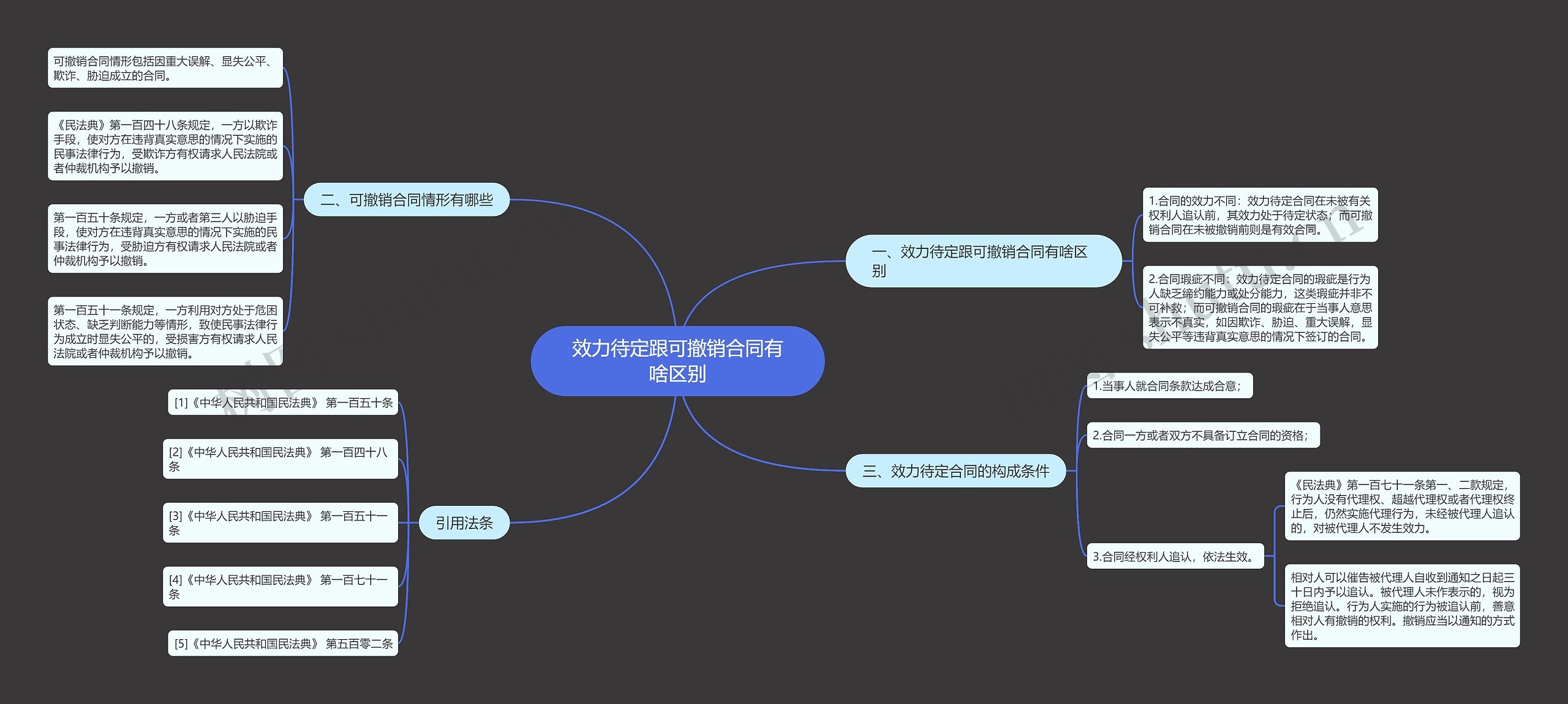 效力待定跟可撤销合同有啥区别思维导图