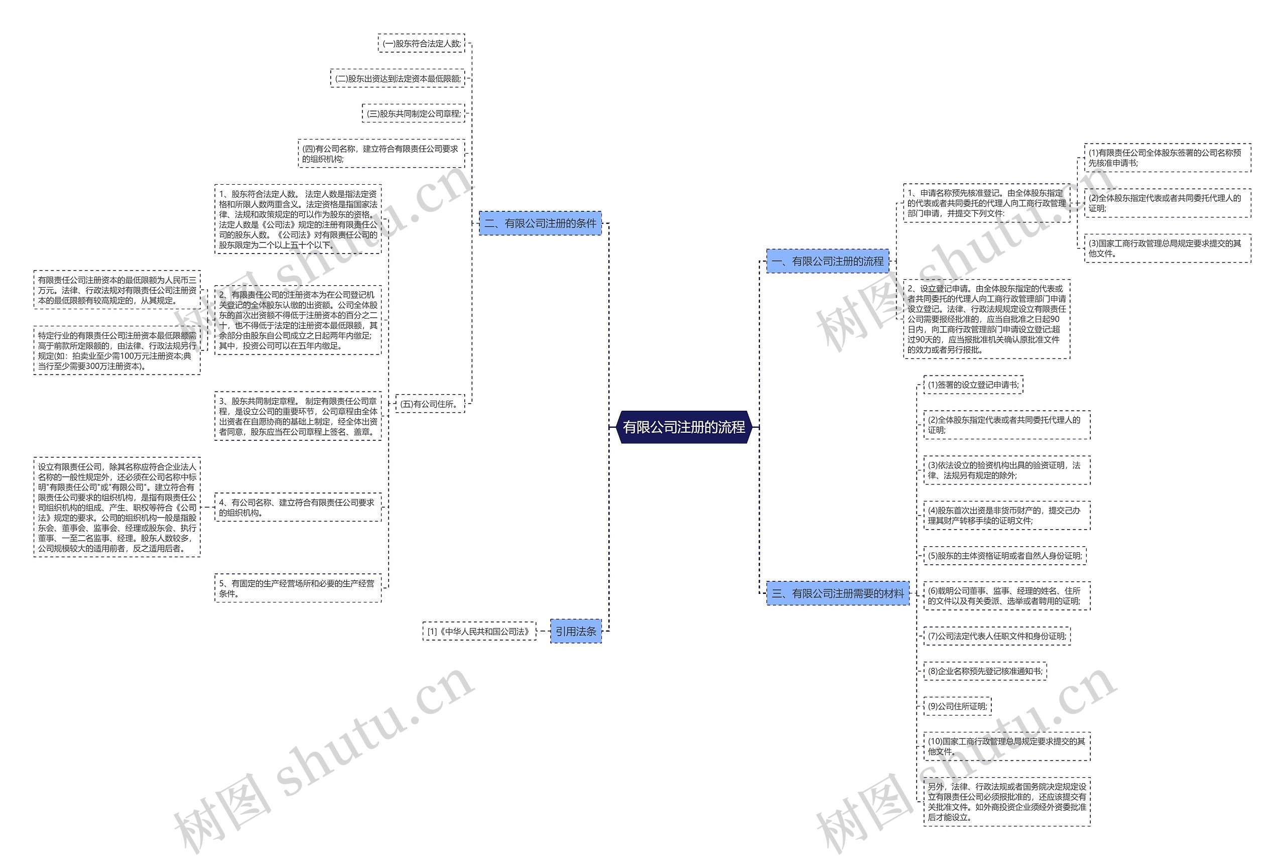 有限公司注册的流程