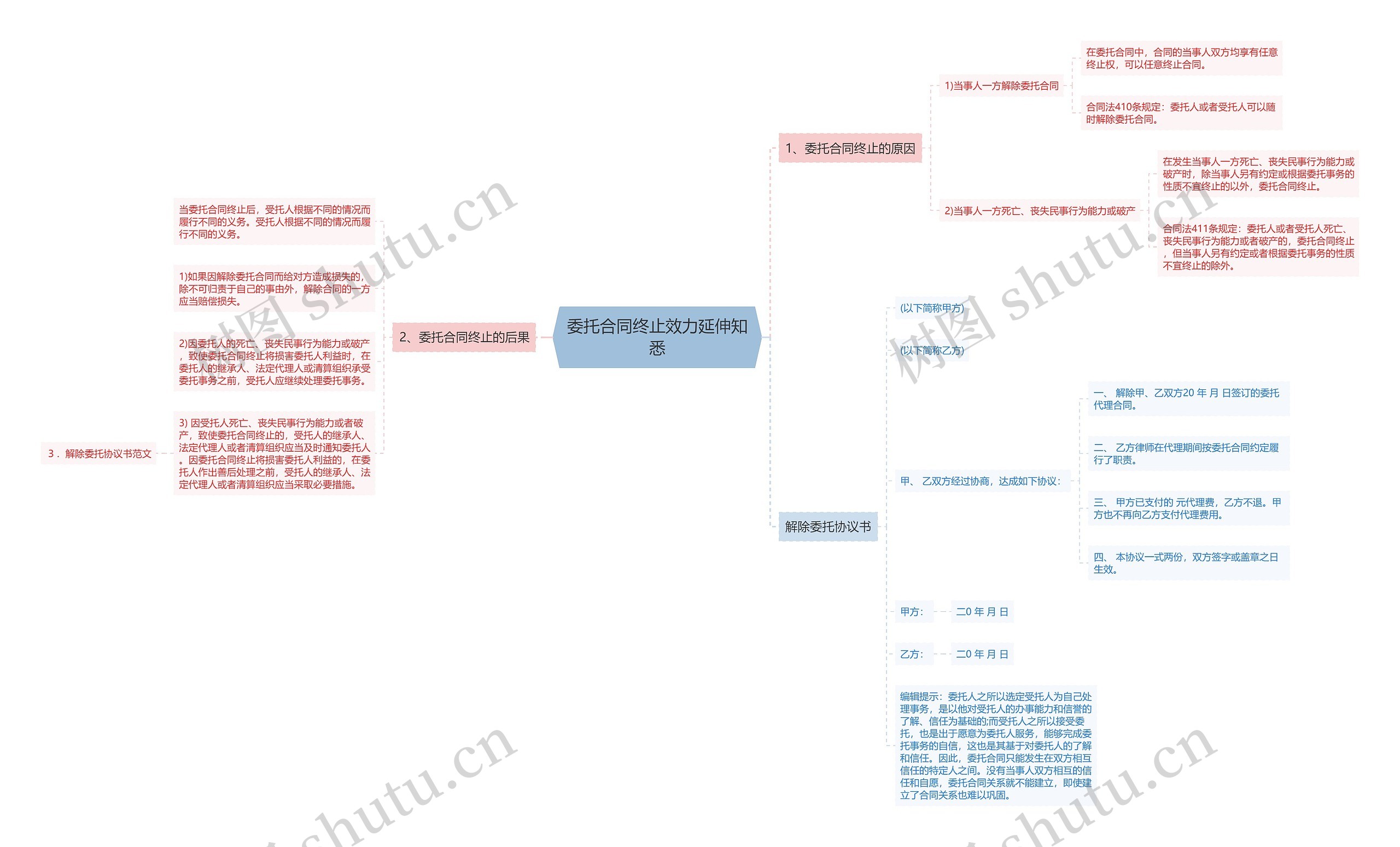 委托合同终止效力延伸知悉思维导图