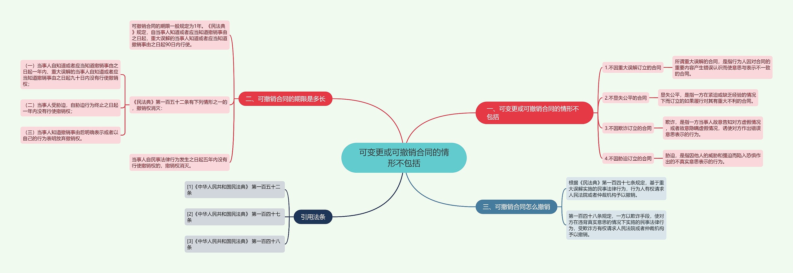 可变更或可撤销合同的情形不包括