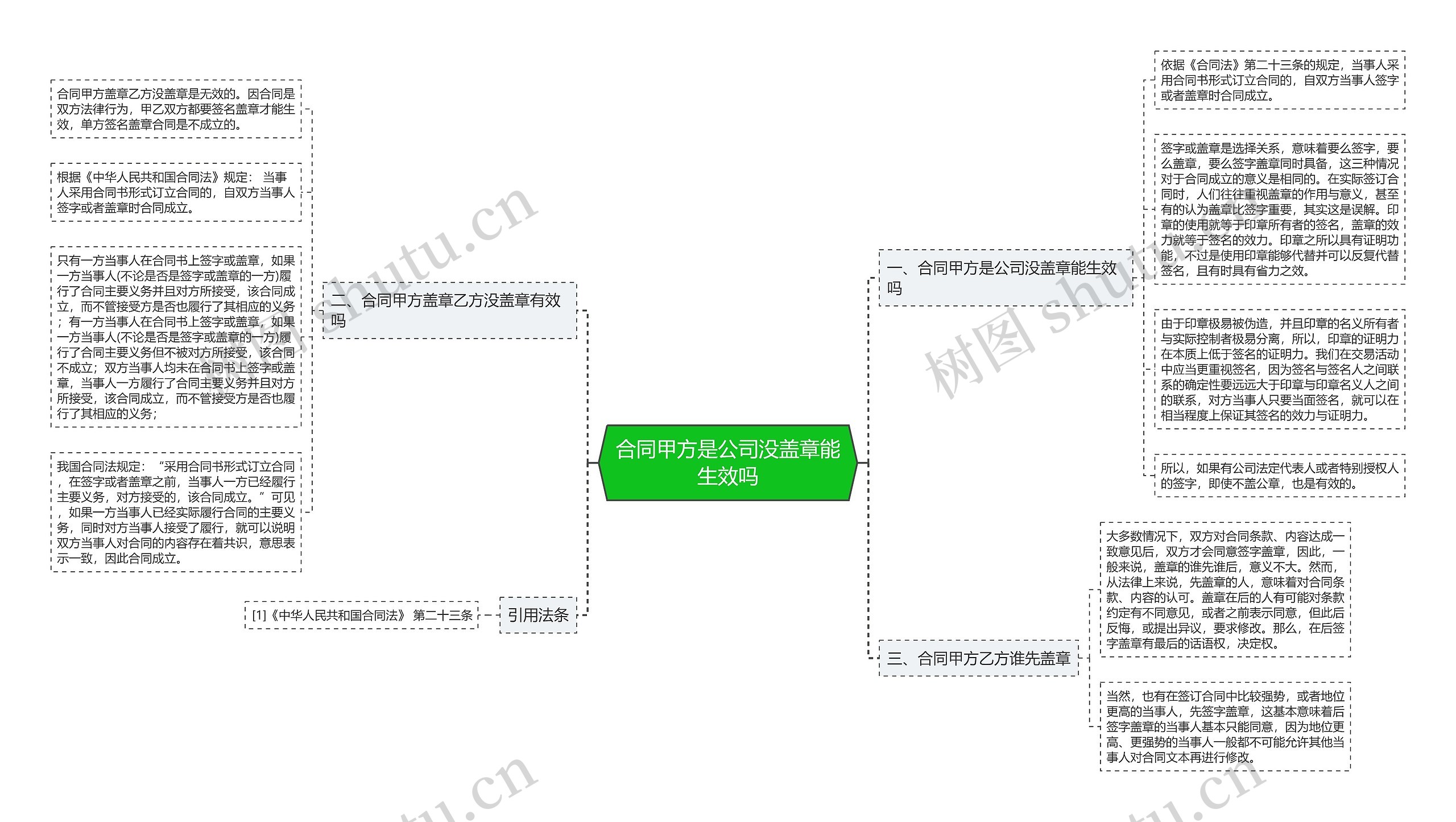 合同甲方是公司没盖章能生效吗思维导图