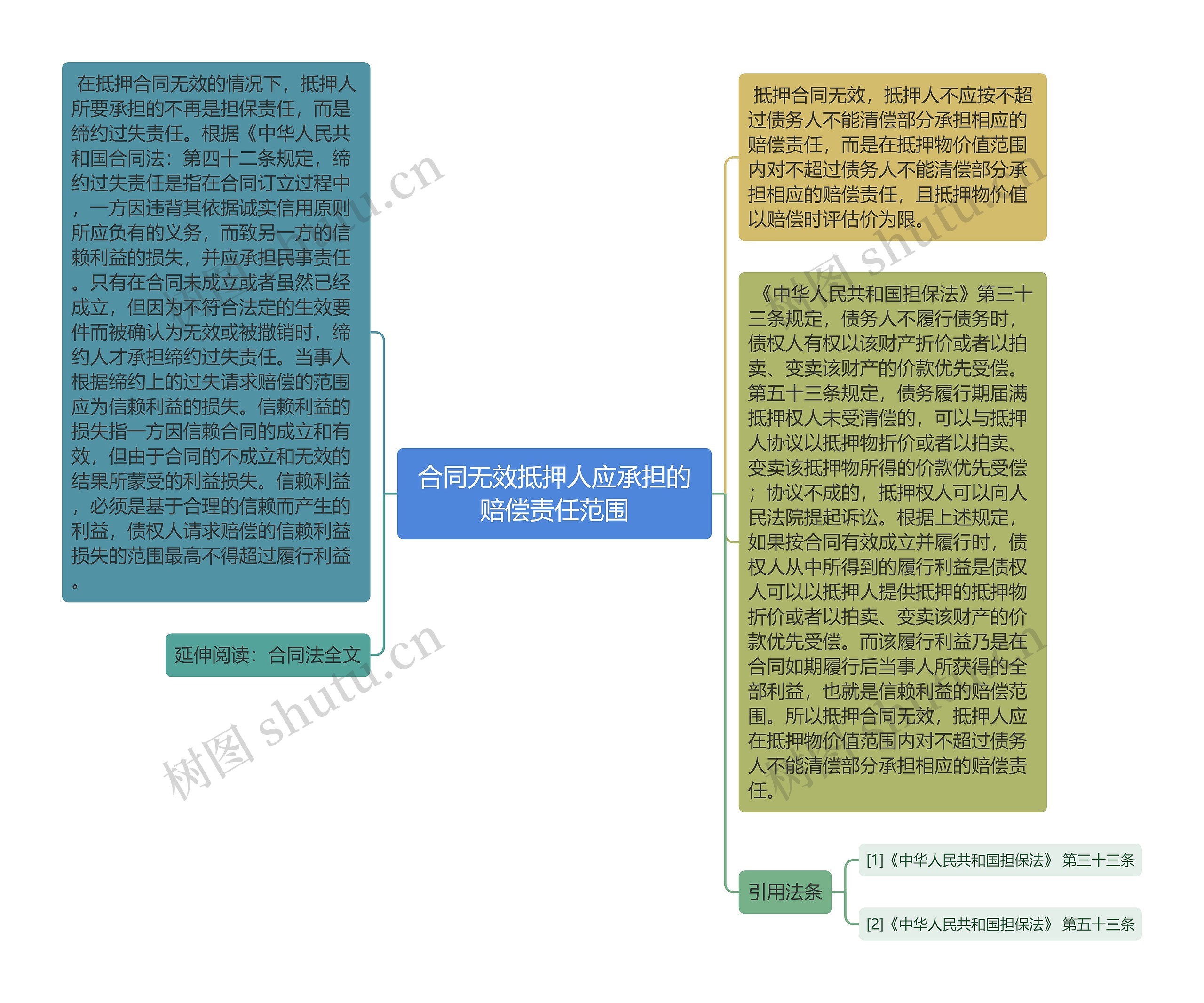 合同无效抵押人应承担的赔偿责任范围