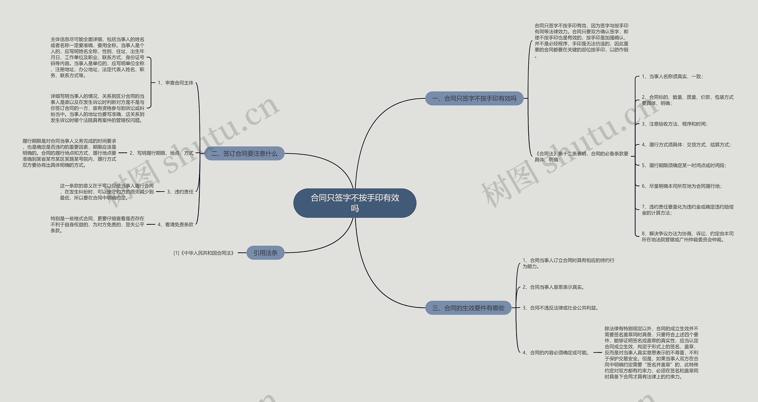 合同只签字不按手印有效吗思维导图
