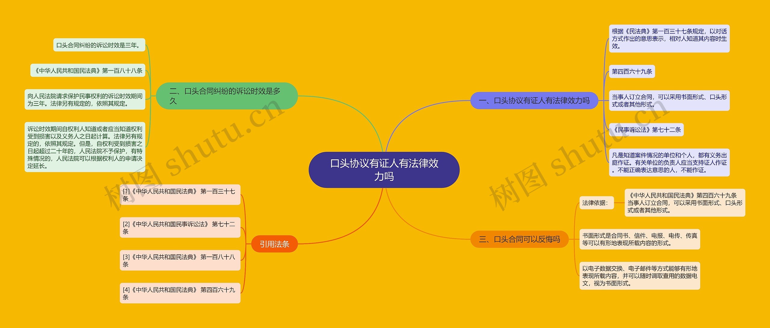 口头协议有证人有法律效力吗思维导图