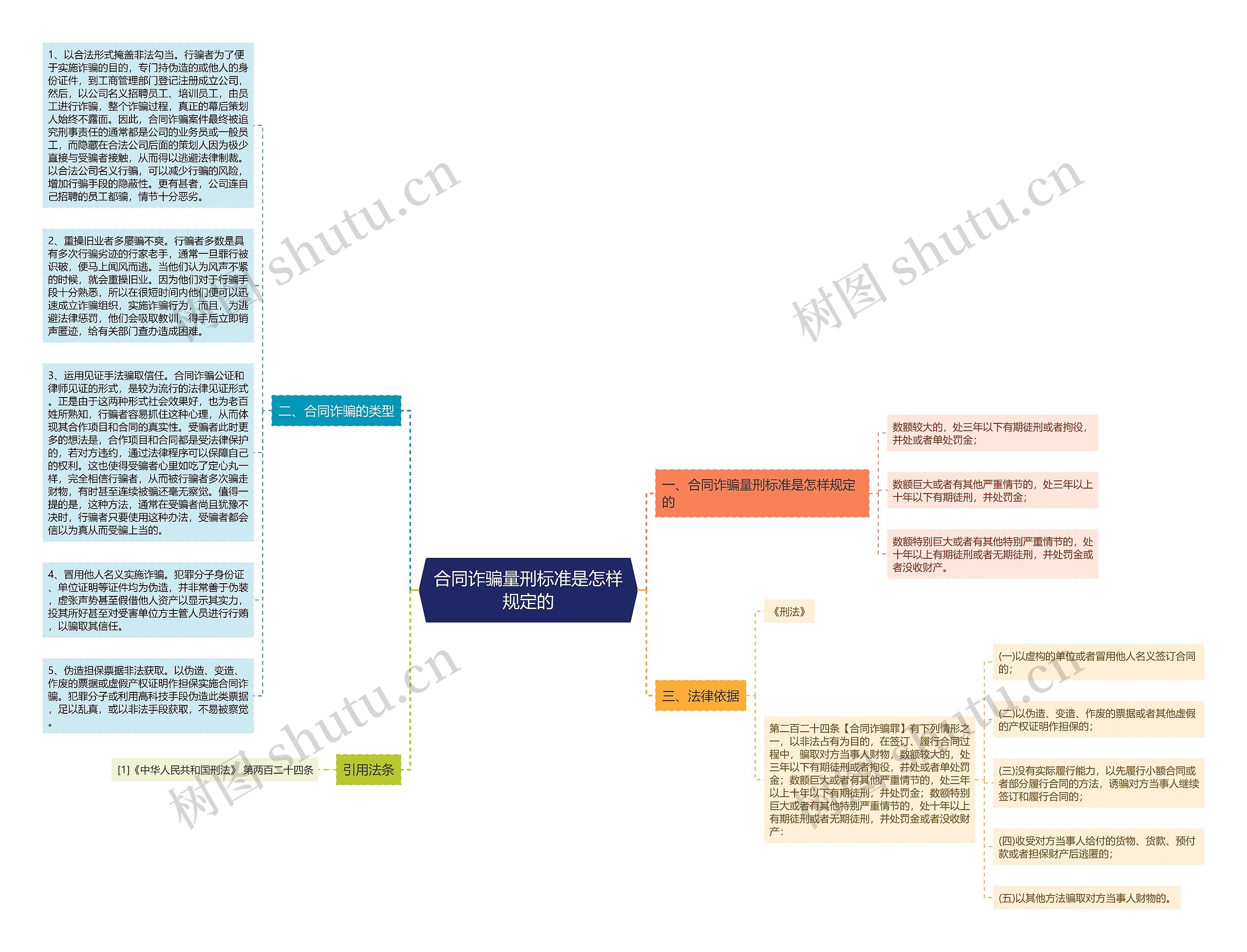 合同诈骗量刑标准是怎样规定的思维导图