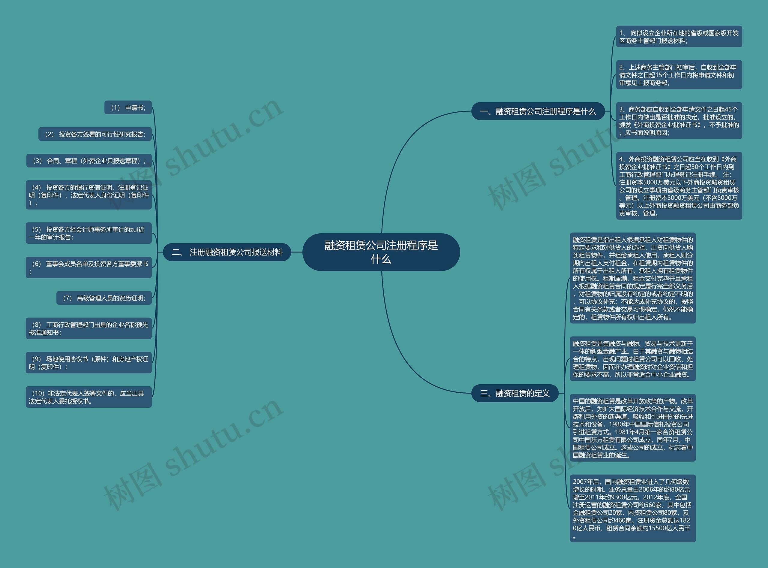 融资租赁公司注册程序是什么