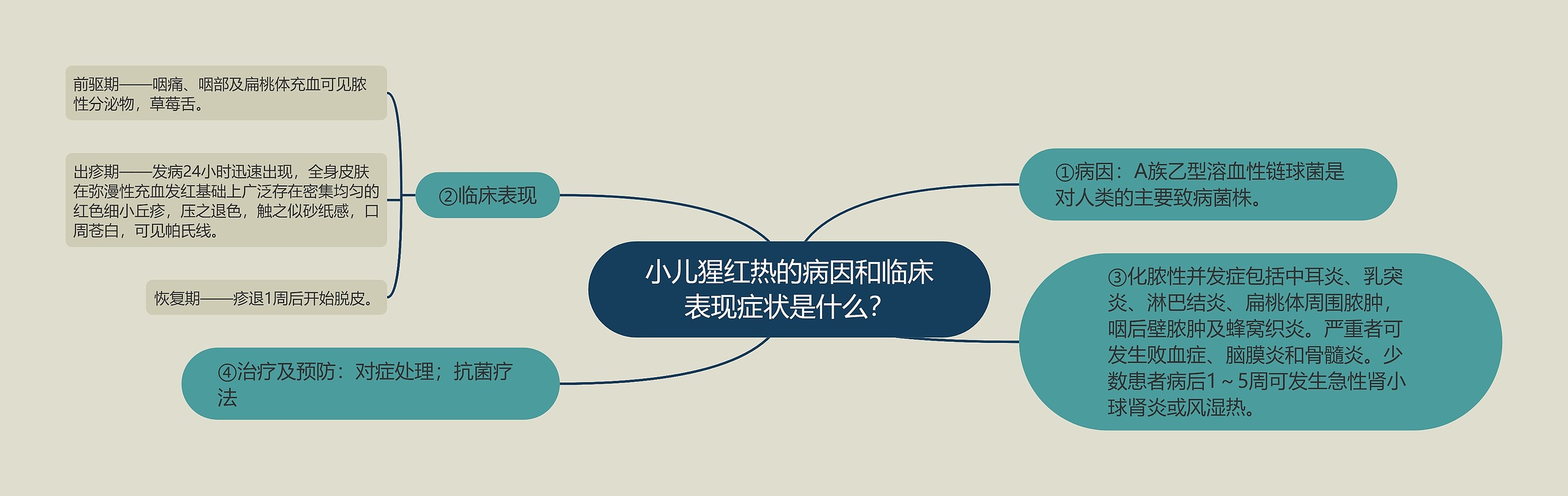 小儿猩红热的病因和临床表现症状是什么？思维导图