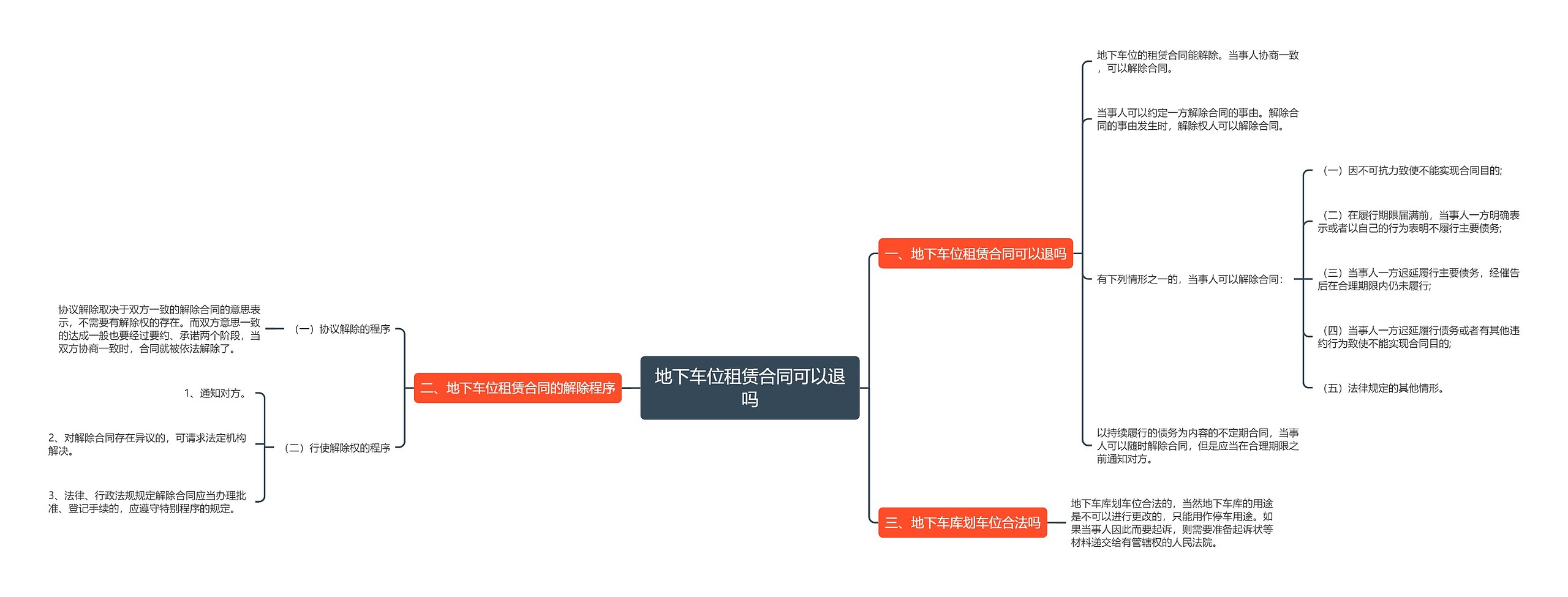 地下车位租赁合同可以退吗思维导图