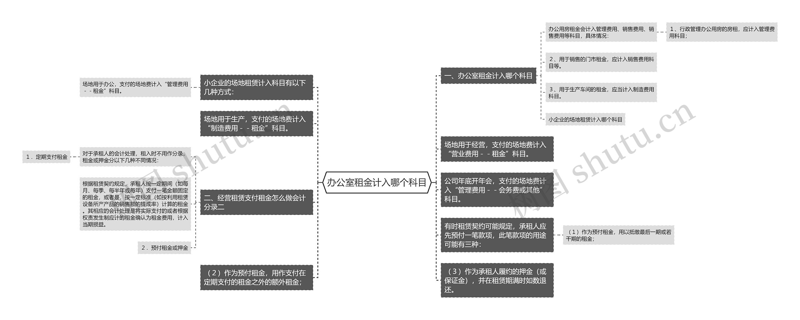 办公室租金计入哪个科目