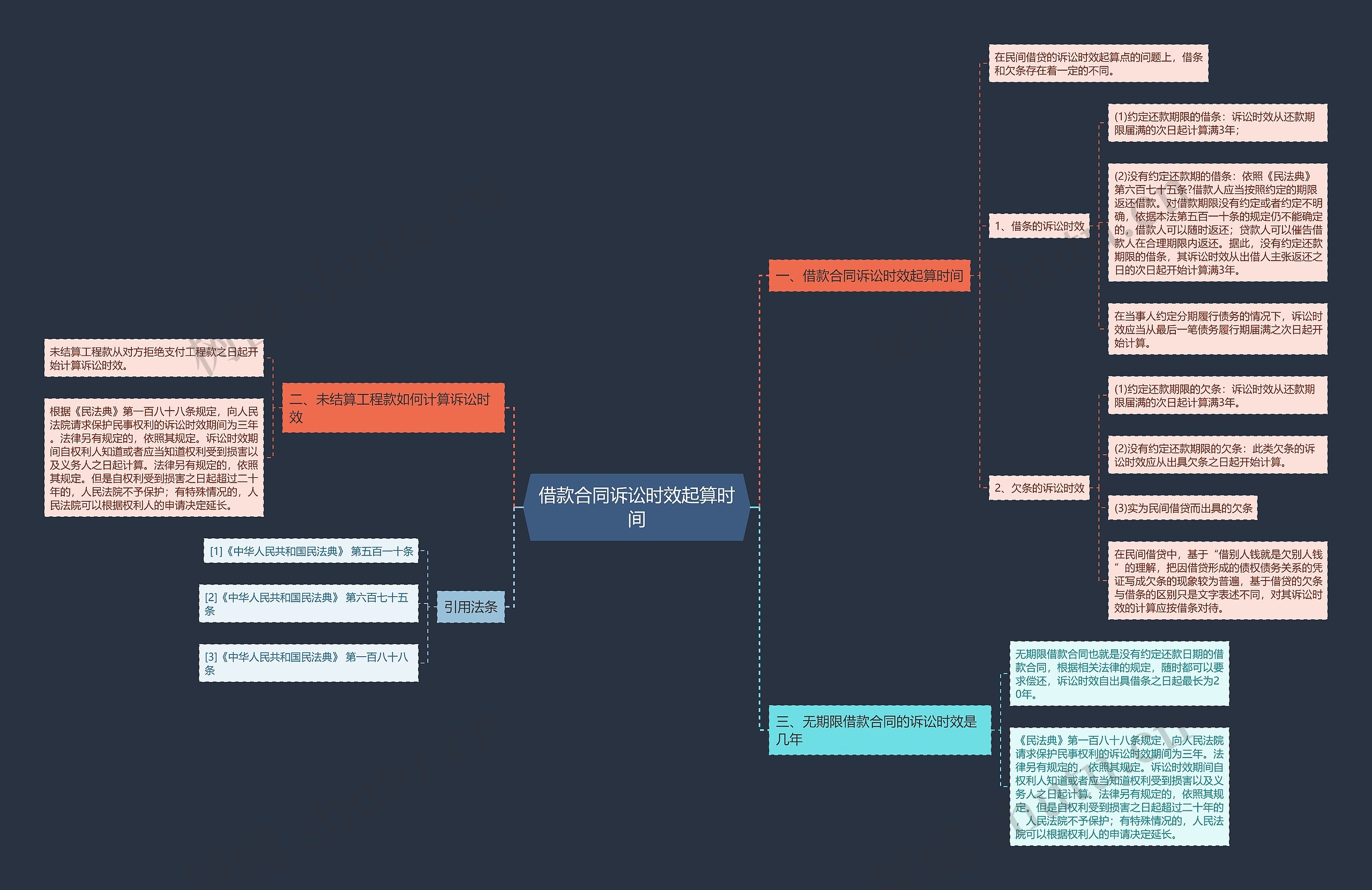 借款合同诉讼时效起算时间思维导图